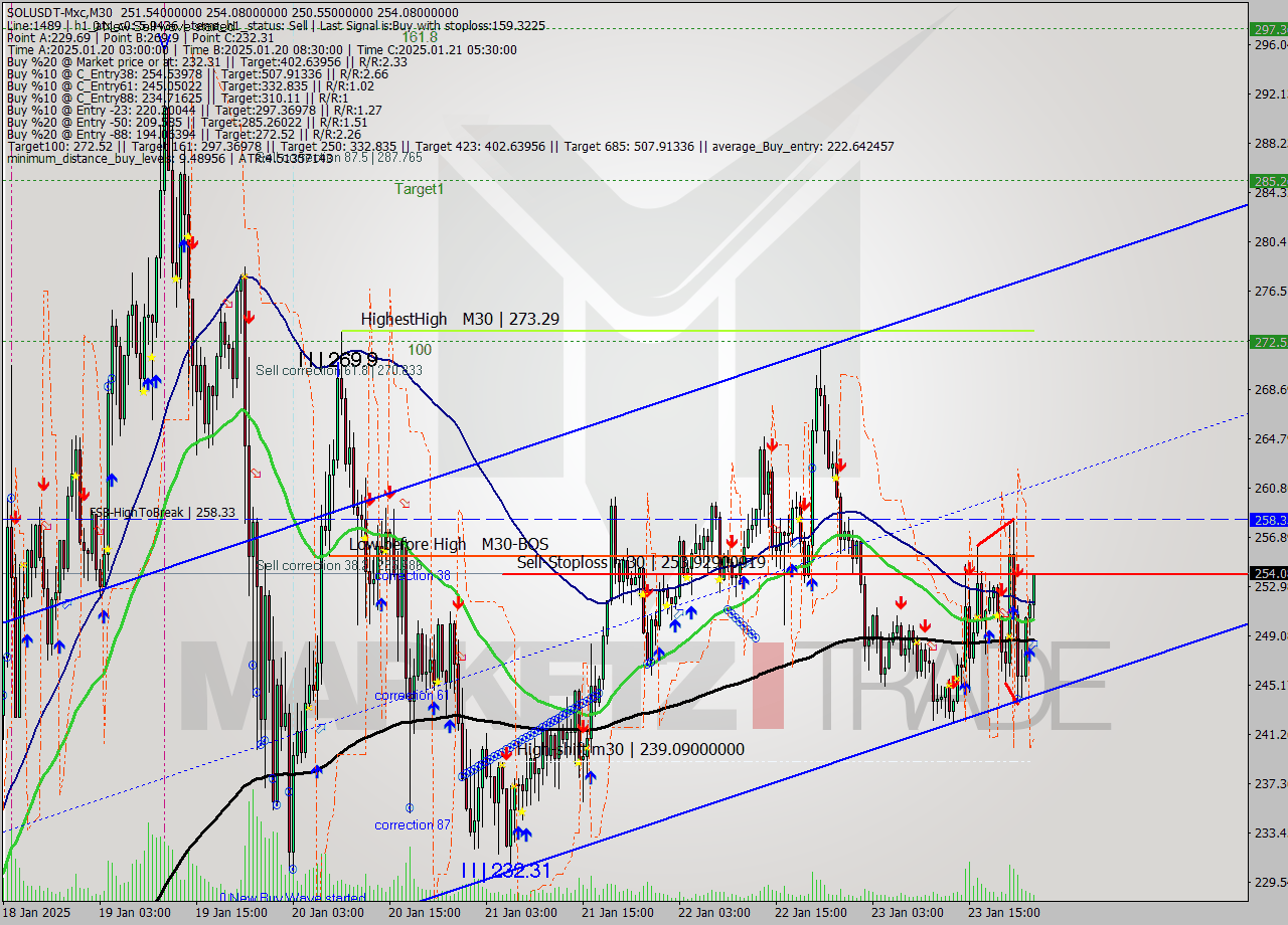 SOLUSDT-Mxc M30 Signal