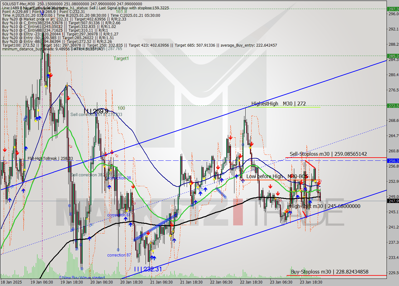 SOLUSDT-Mxc M30 Signal