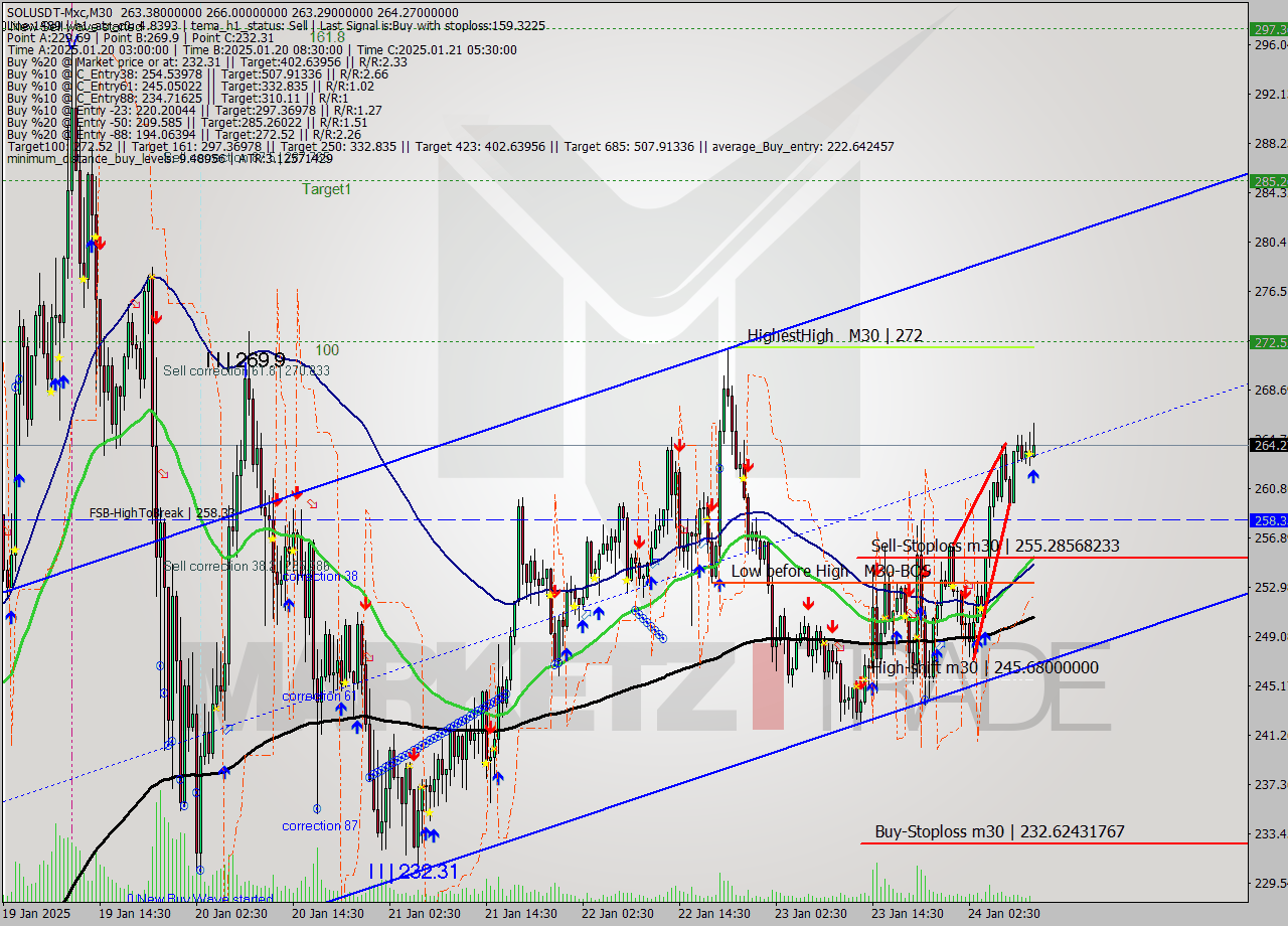 SOLUSDT-Mxc M30 Signal