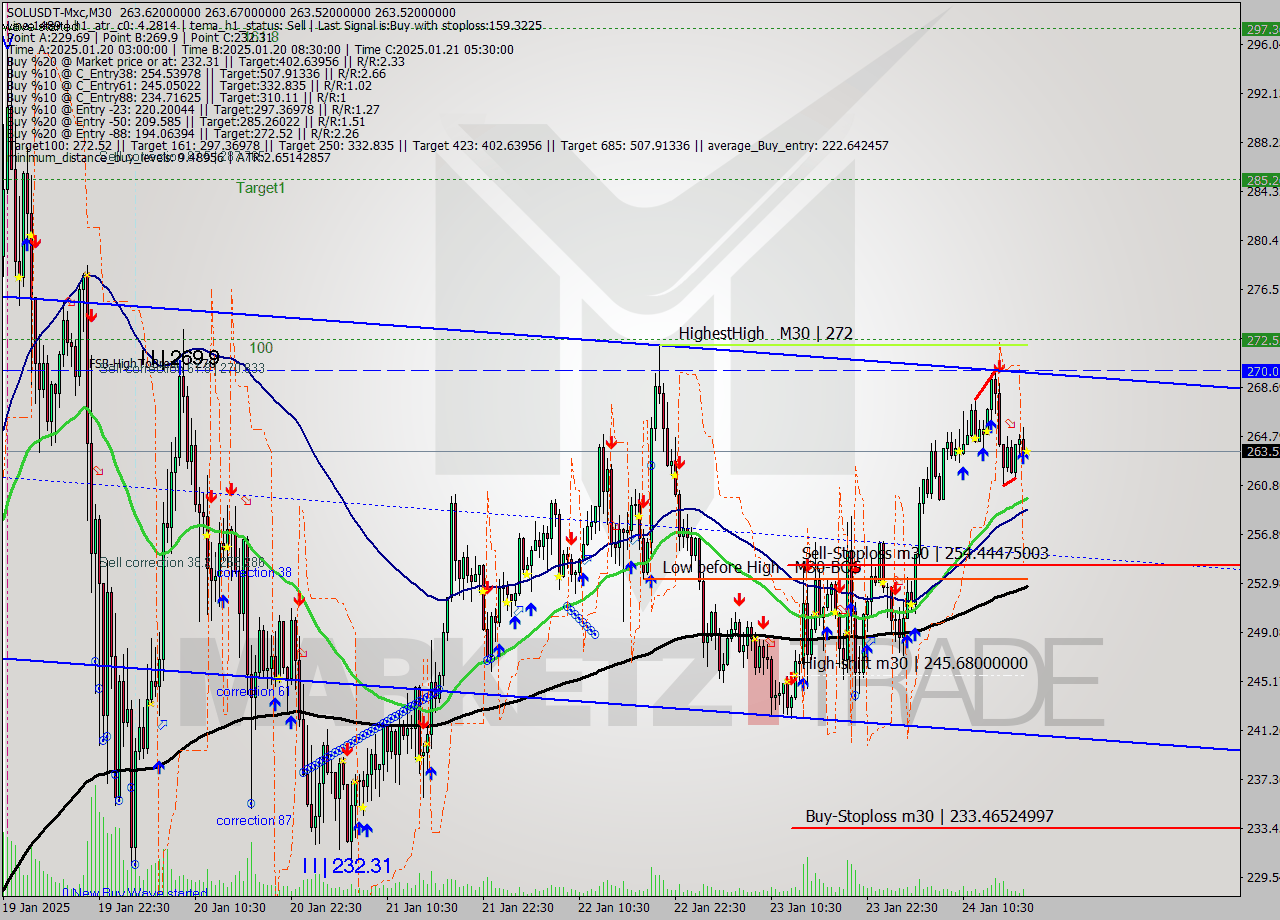 SOLUSDT-Mxc M30 Signal