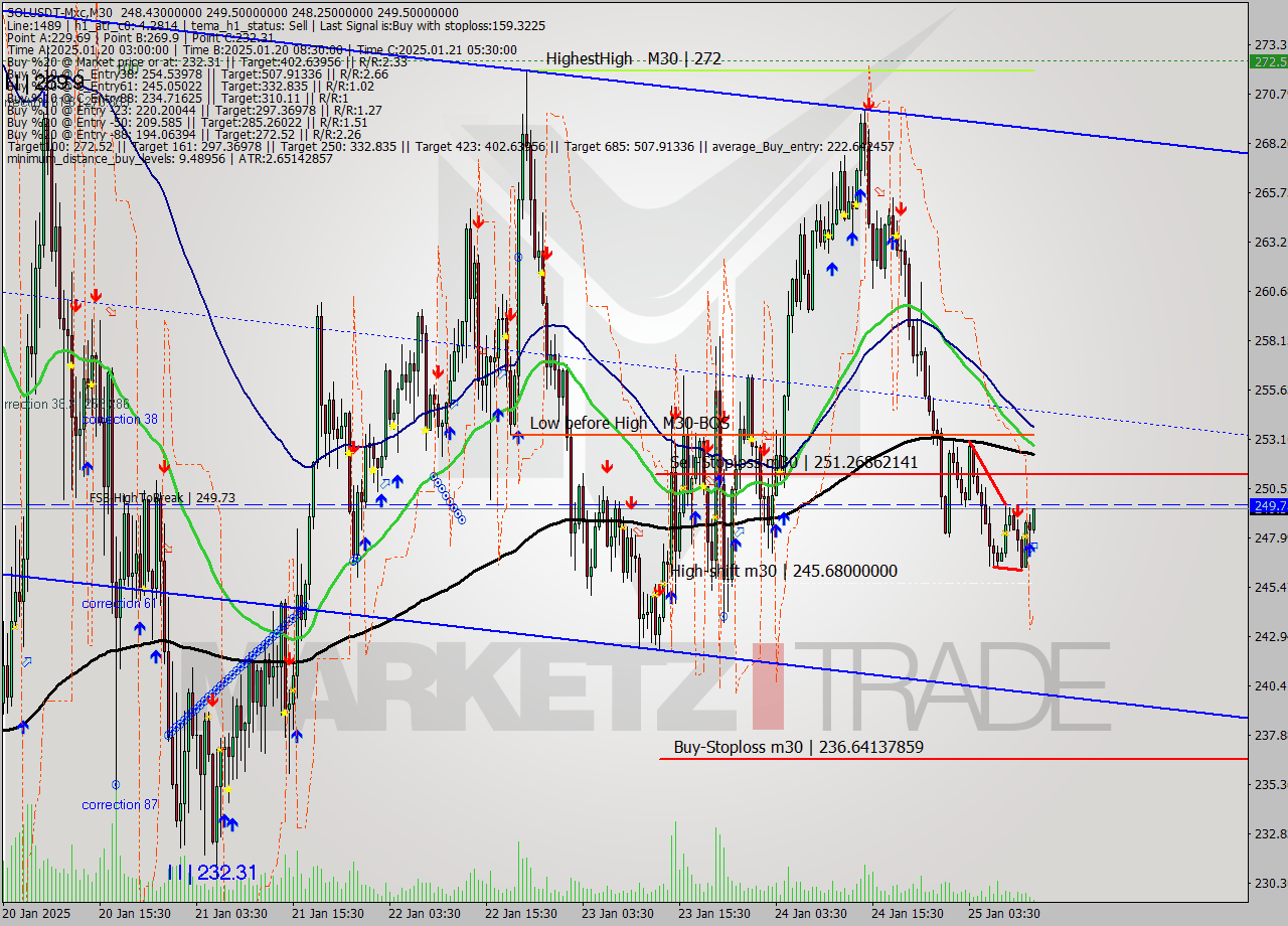 SOLUSDT-Mxc M30 Signal