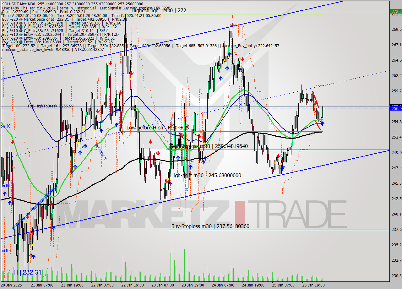 SOLUSDT-Mxc M30 Signal