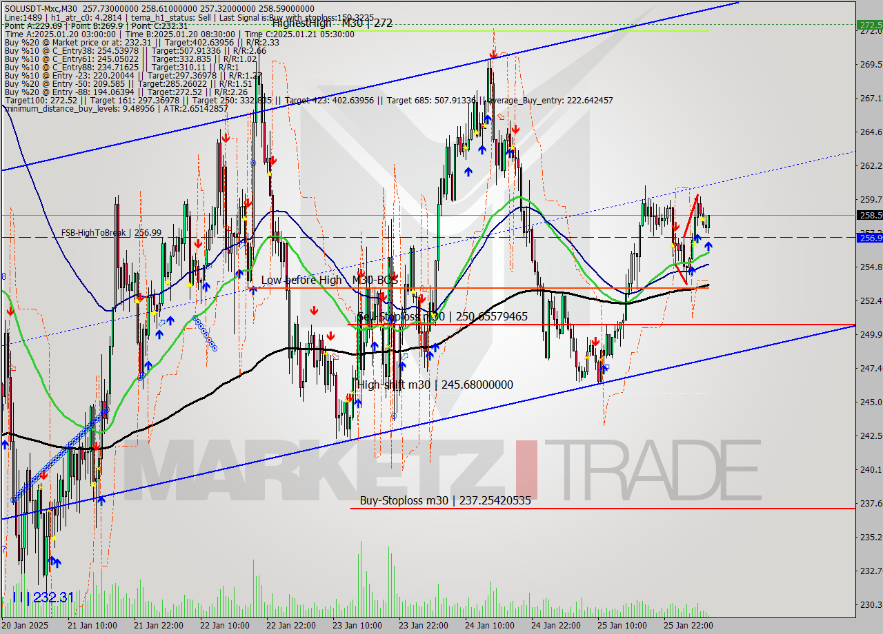 SOLUSDT-Mxc M30 Signal