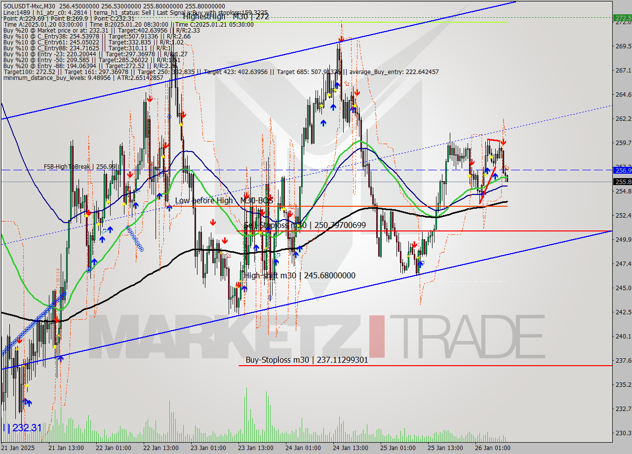 SOLUSDT-Mxc M30 Signal