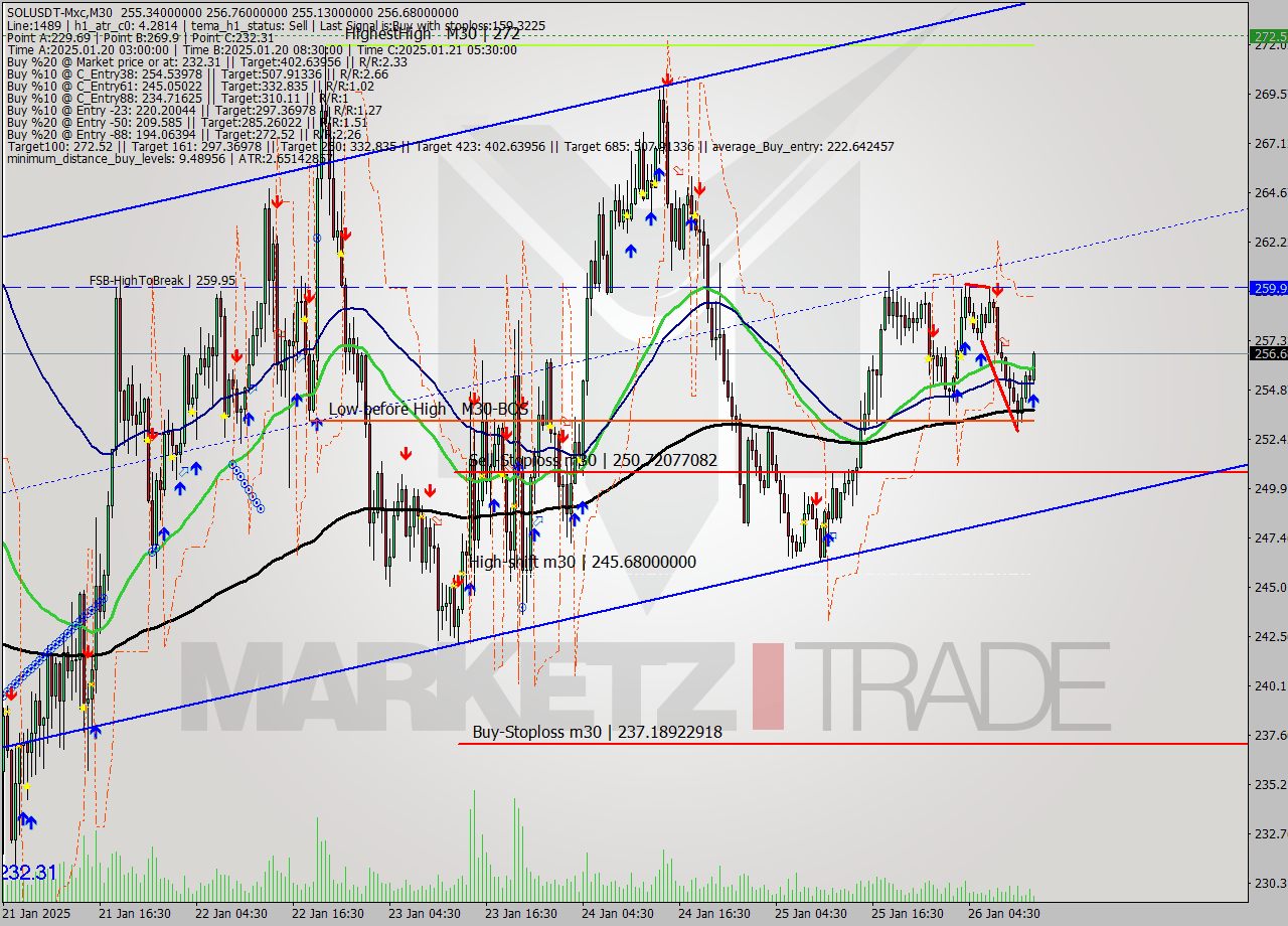 SOLUSDT-Mxc M30 Signal