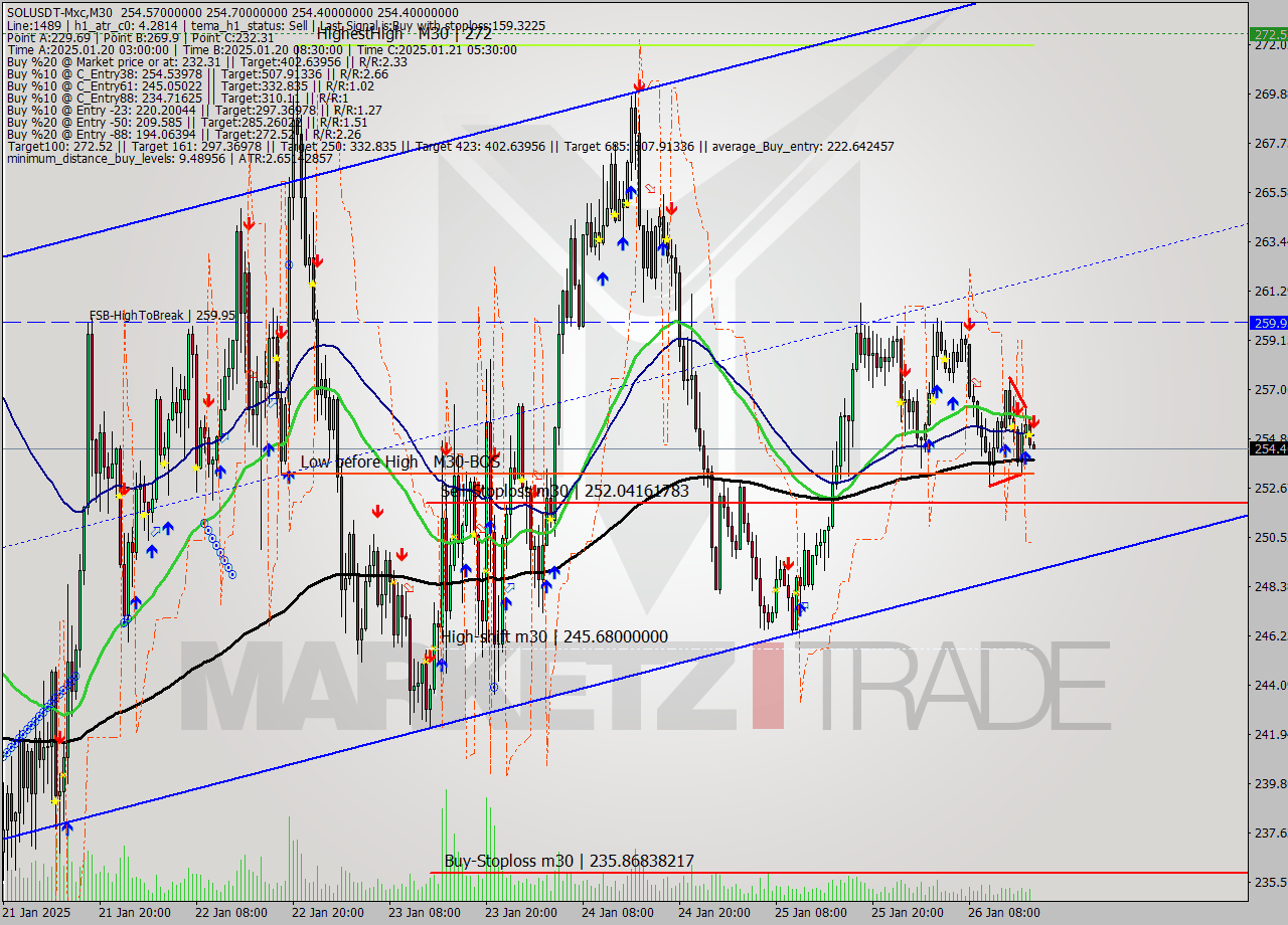 SOLUSDT-Mxc M30 Signal