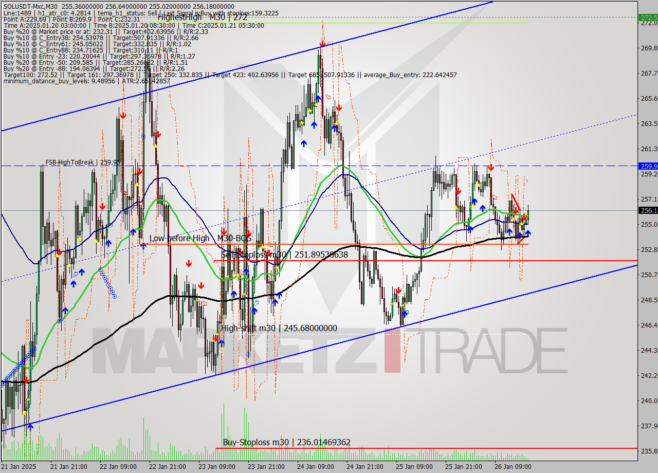 SOLUSDT-Mxc M30 Signal