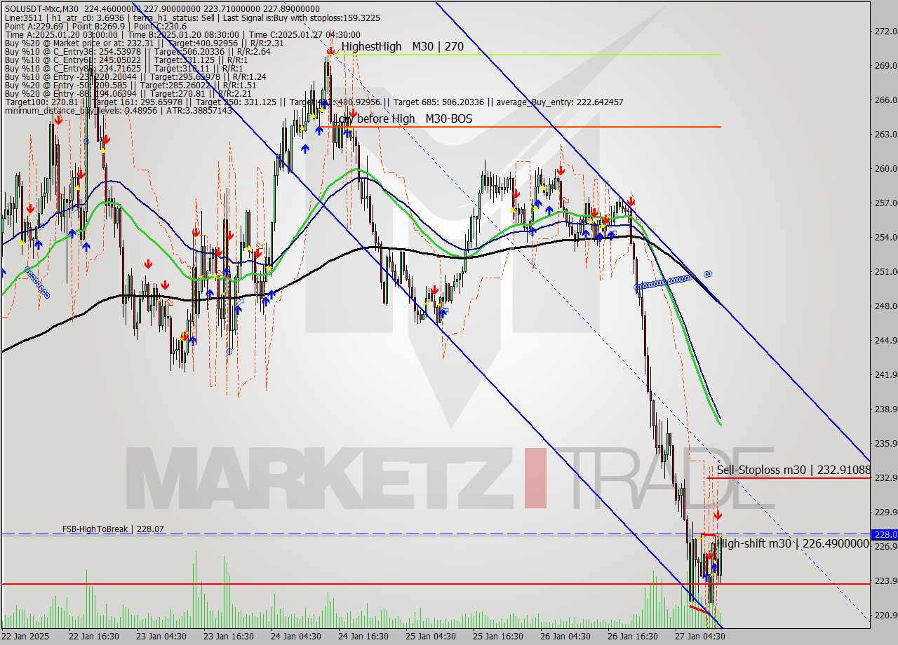 SOLUSDT-Mxc M30 Signal