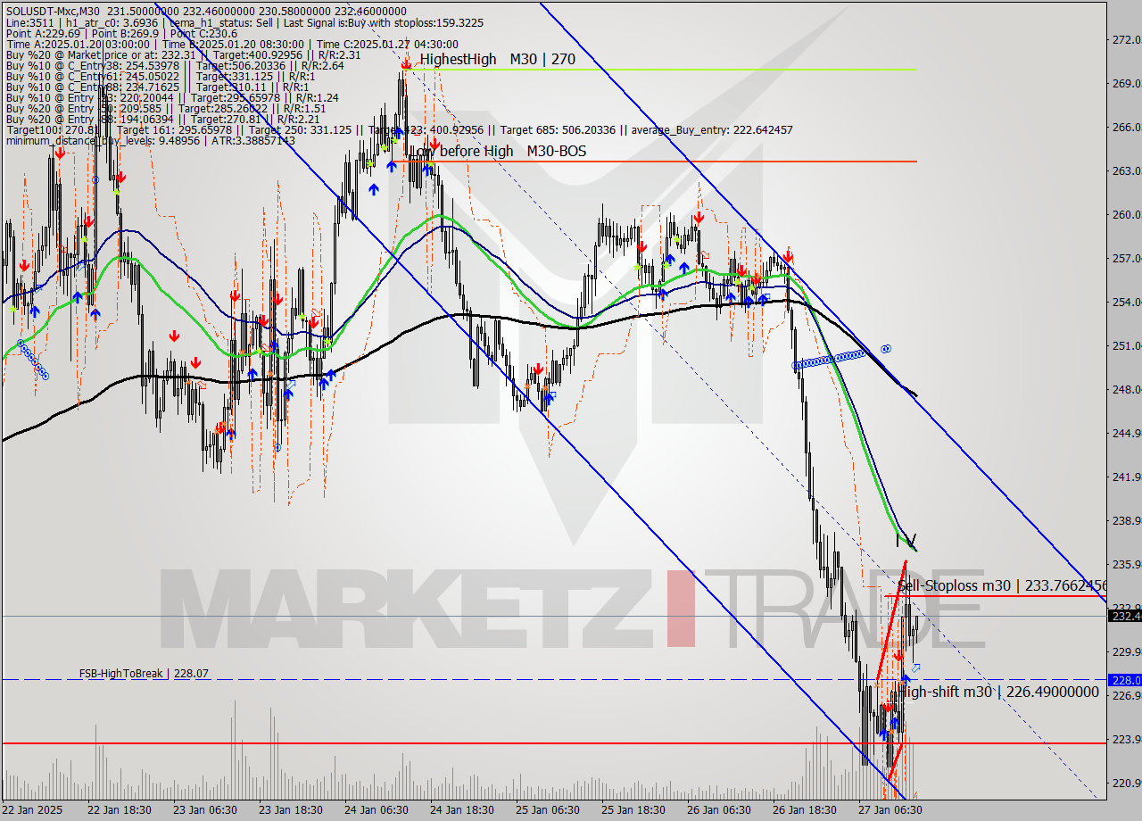 SOLUSDT-Mxc M30 Signal