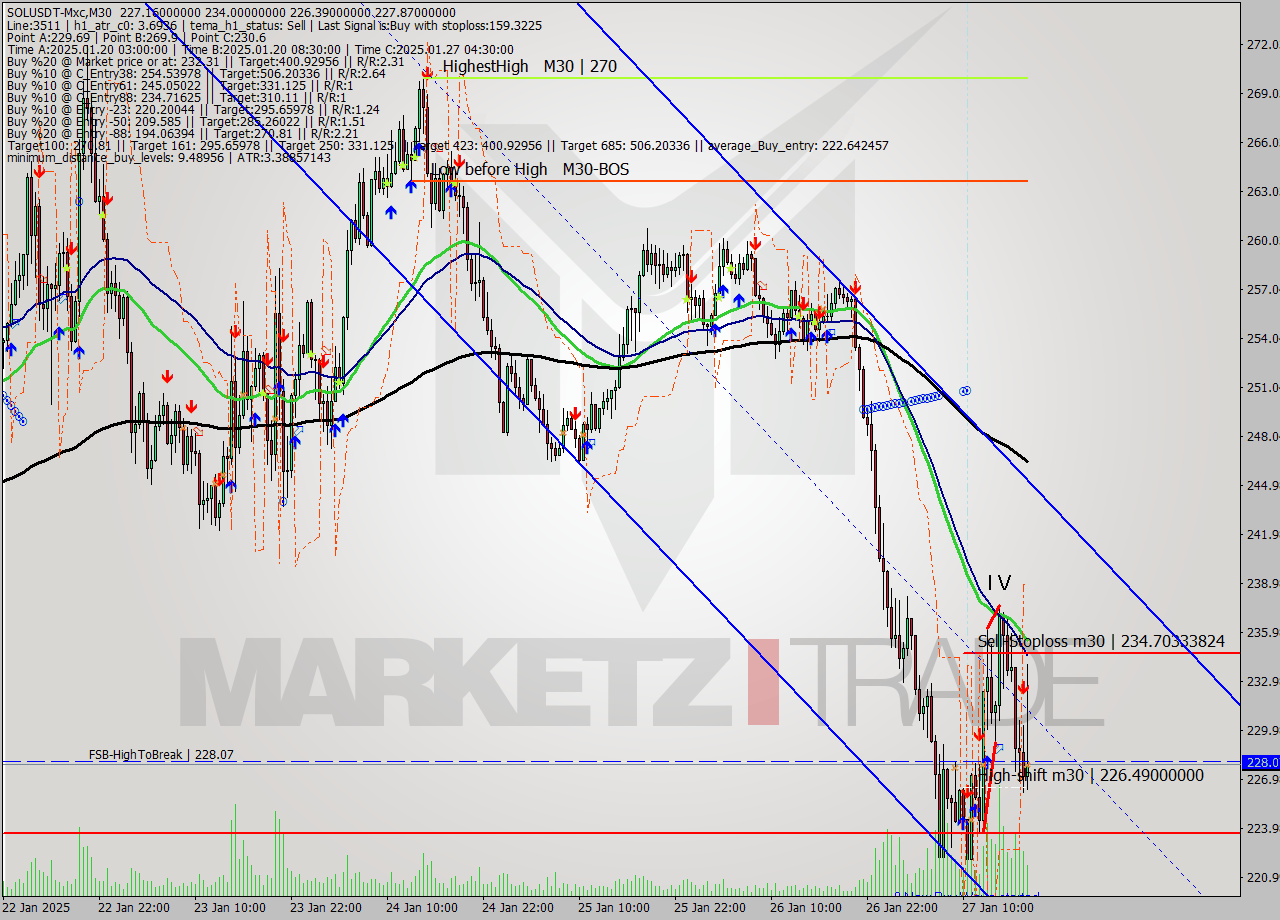 SOLUSDT-Mxc M30 Signal