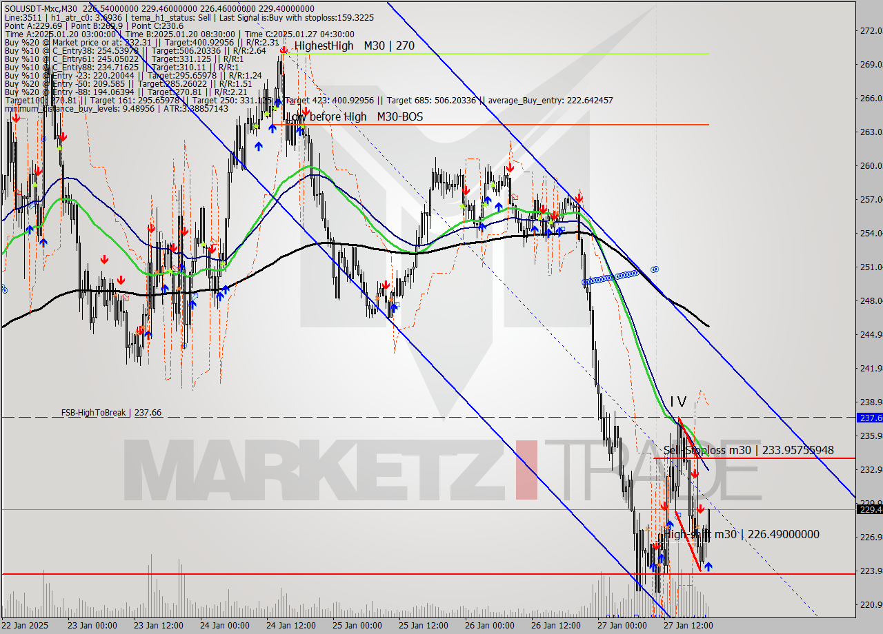 SOLUSDT-Mxc M30 Signal