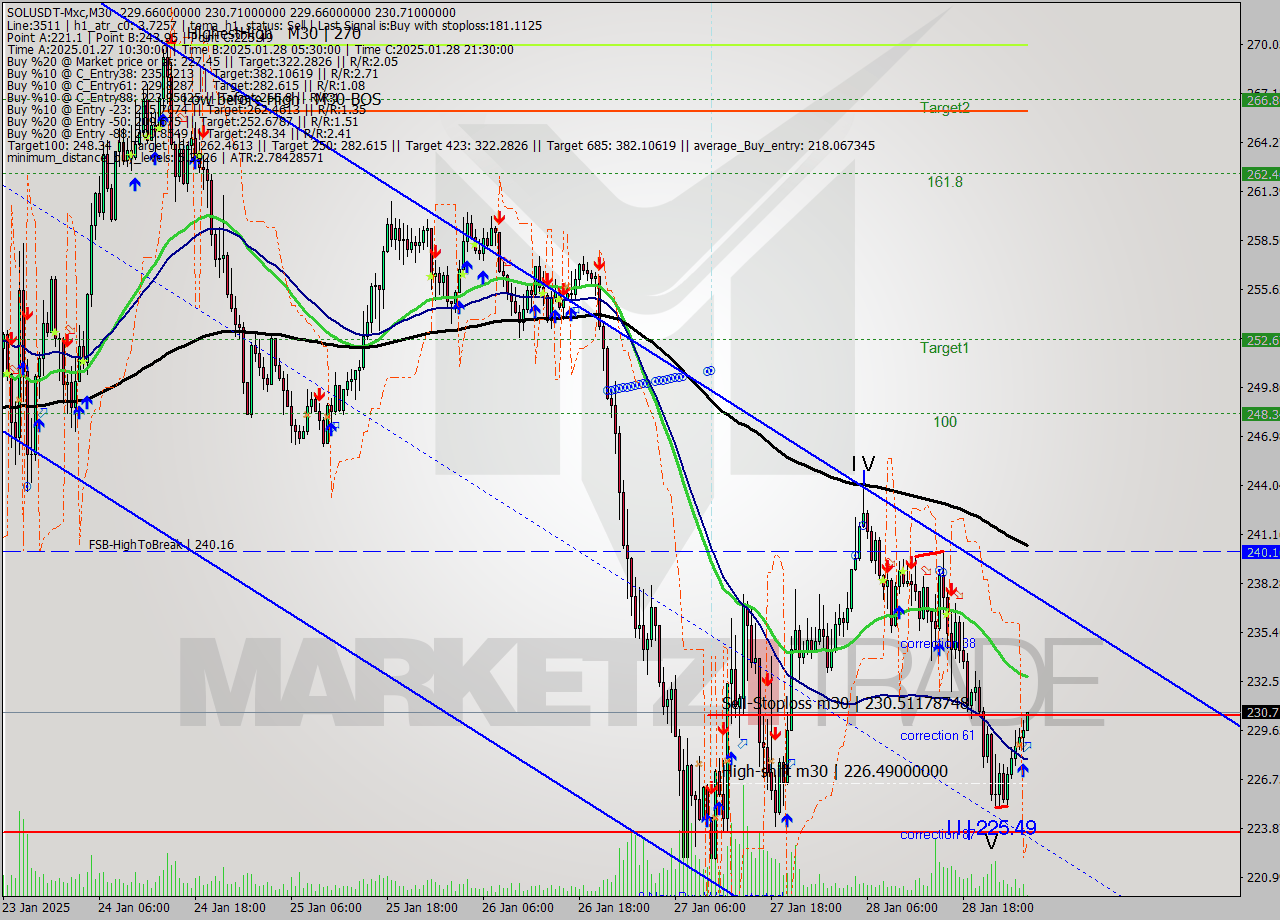 SOLUSDT-Mxc M30 Signal