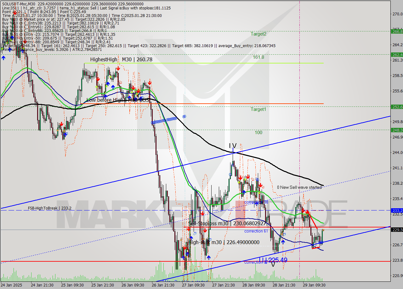SOLUSDT-Mxc M30 Analysis SOLUSDT-Mxc M30 Signal