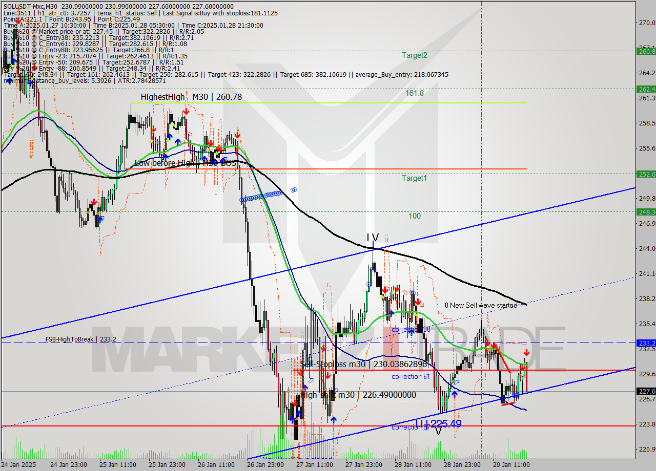 SOLUSDT-Mxc M30 Signal