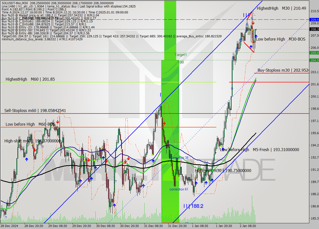 SOLUSDT-Mxc M30 Analysis SOLUSDT-Mxc M30 Signal
