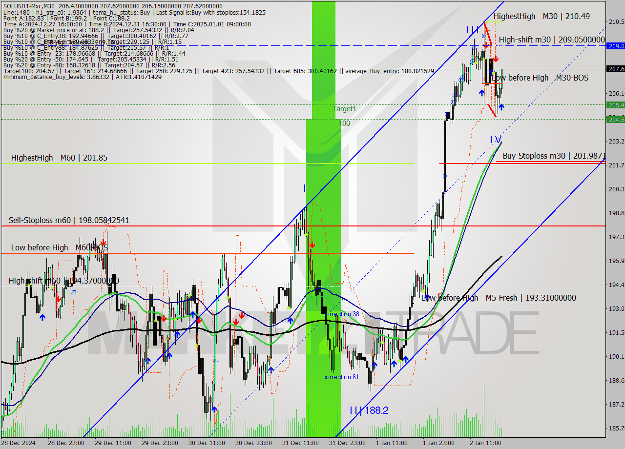 SOLUSDT-Mxc M30 Signal