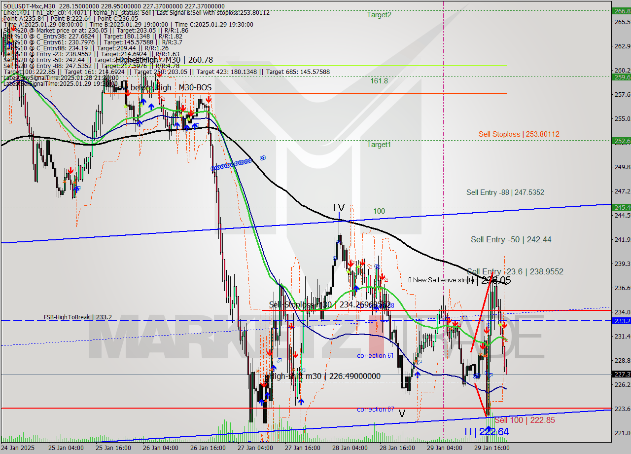 SOLUSDT-Mxc M30 Analysis SOLUSDT-Mxc M30 Signal