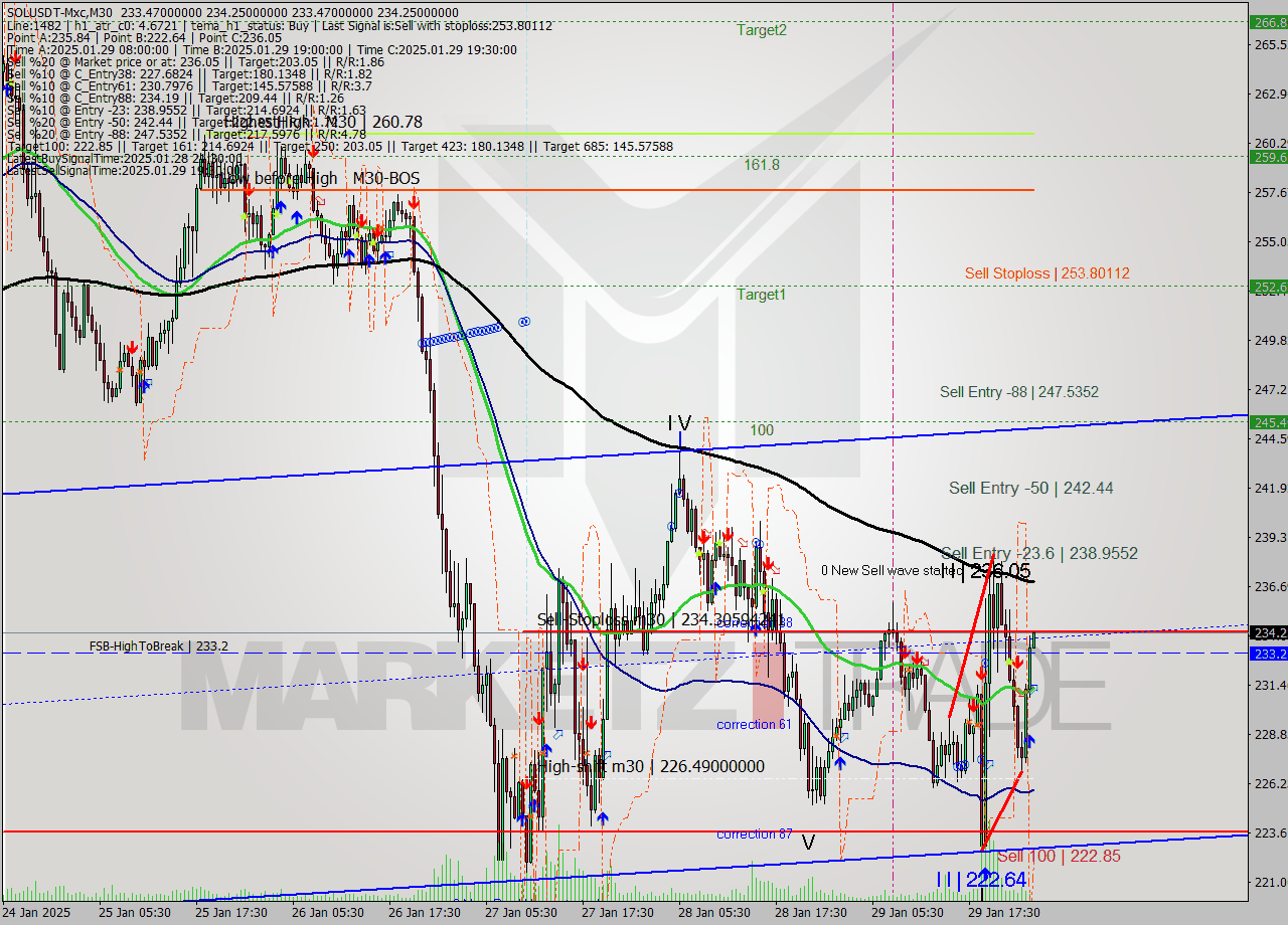 SOLUSDT-Mxc M30 Signal