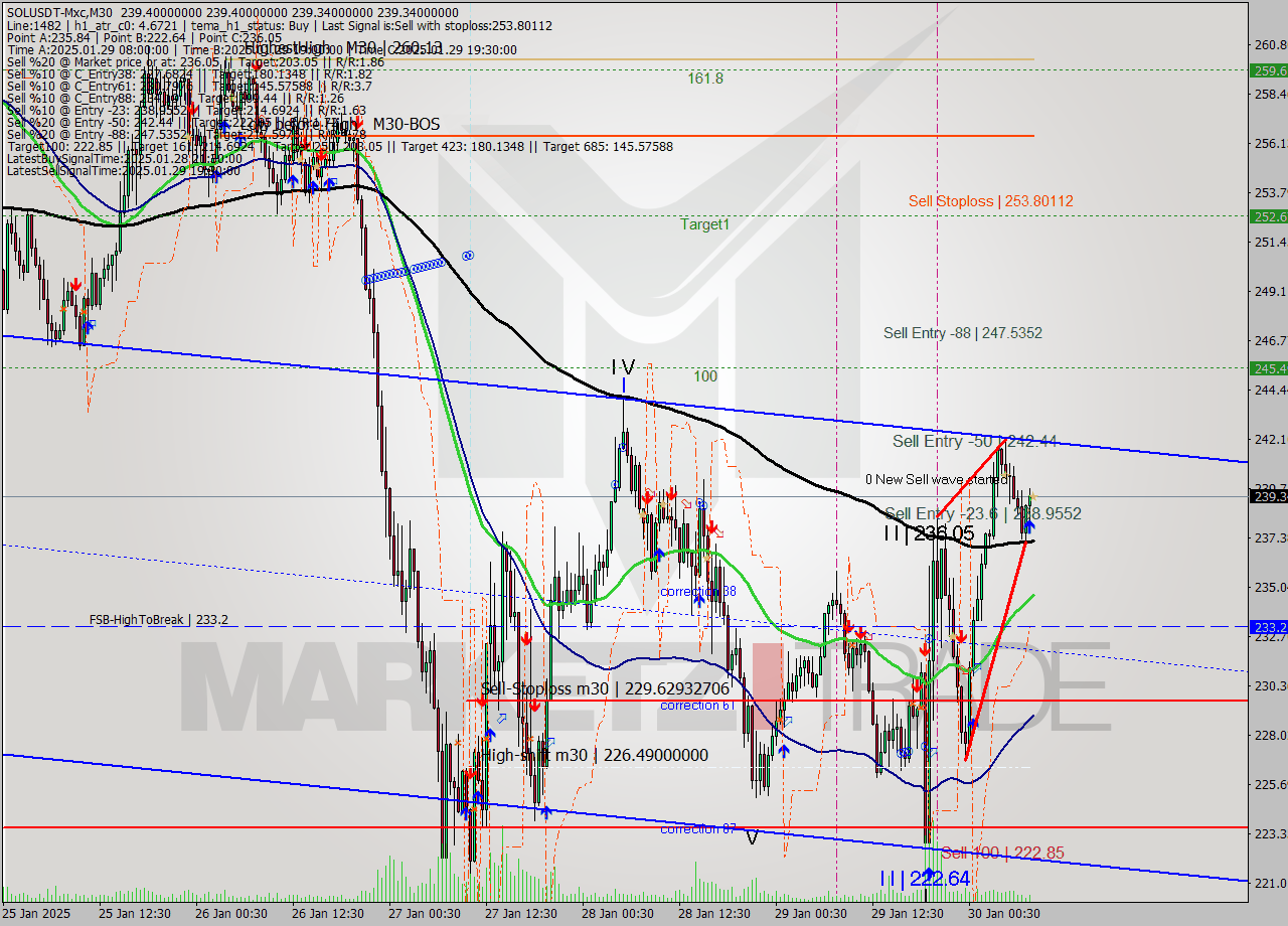 SOLUSDT-Mxc M30 Signal