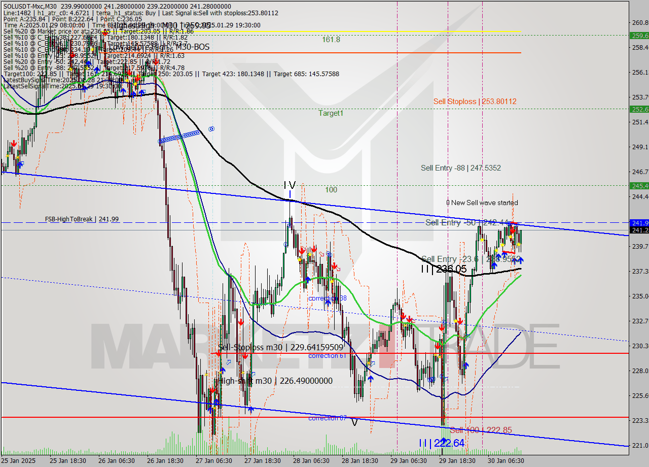 SOLUSDT-Mxc M30 Signal