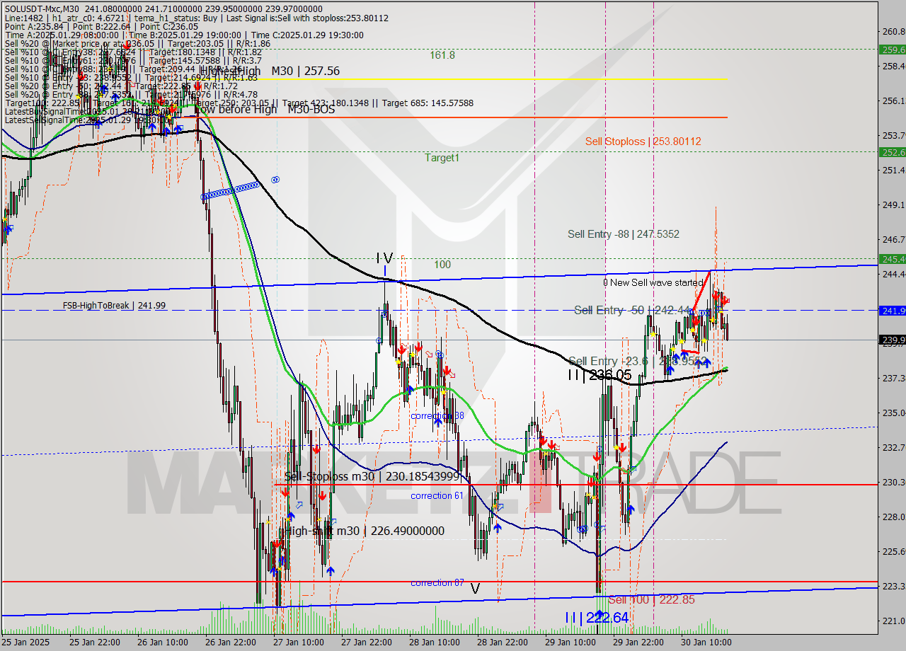 SOLUSDT-Mxc M30 Signal