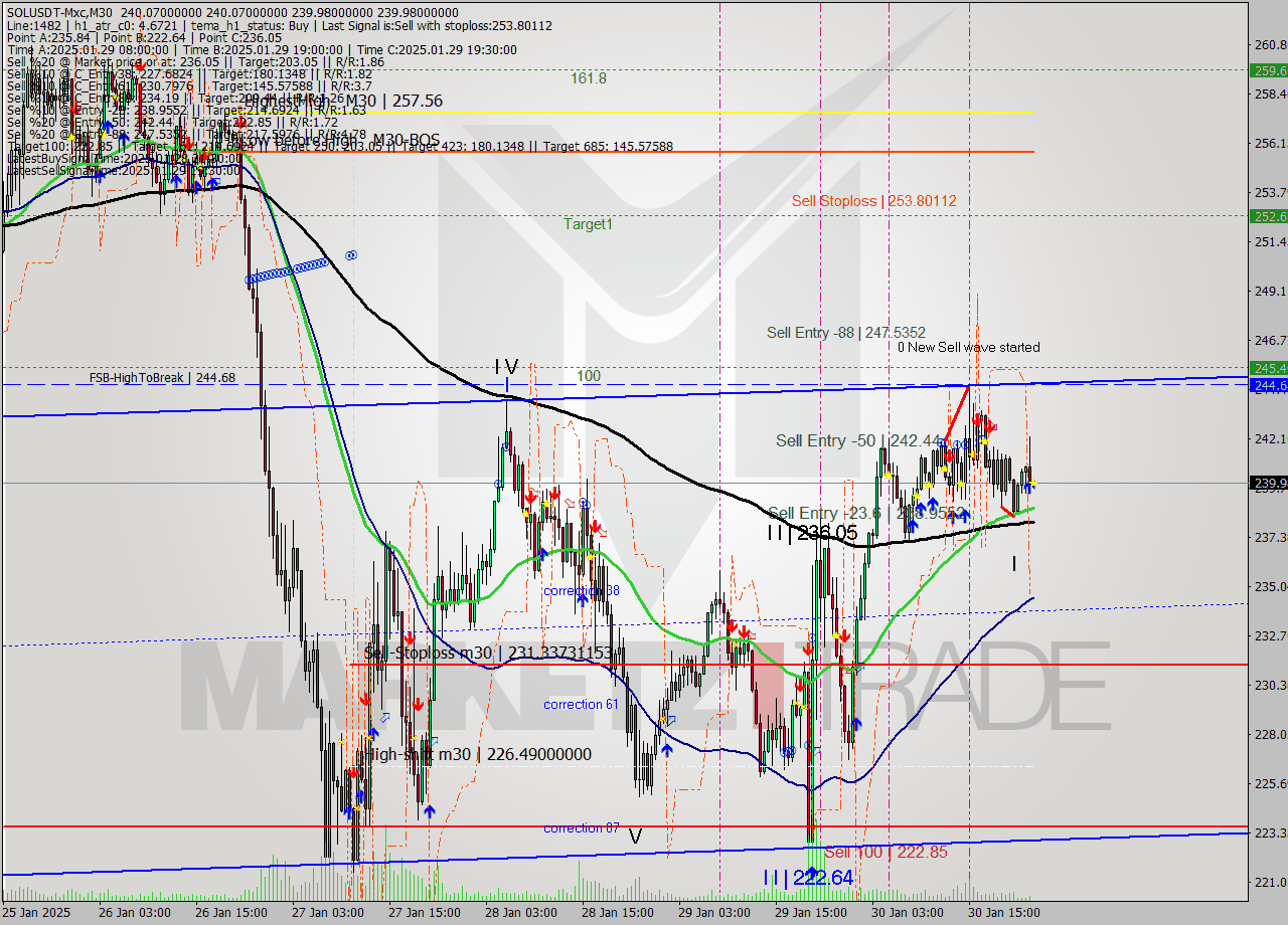 SOLUSDT-Mxc M30 Analysis SOLUSDT-Mxc M30 Signal