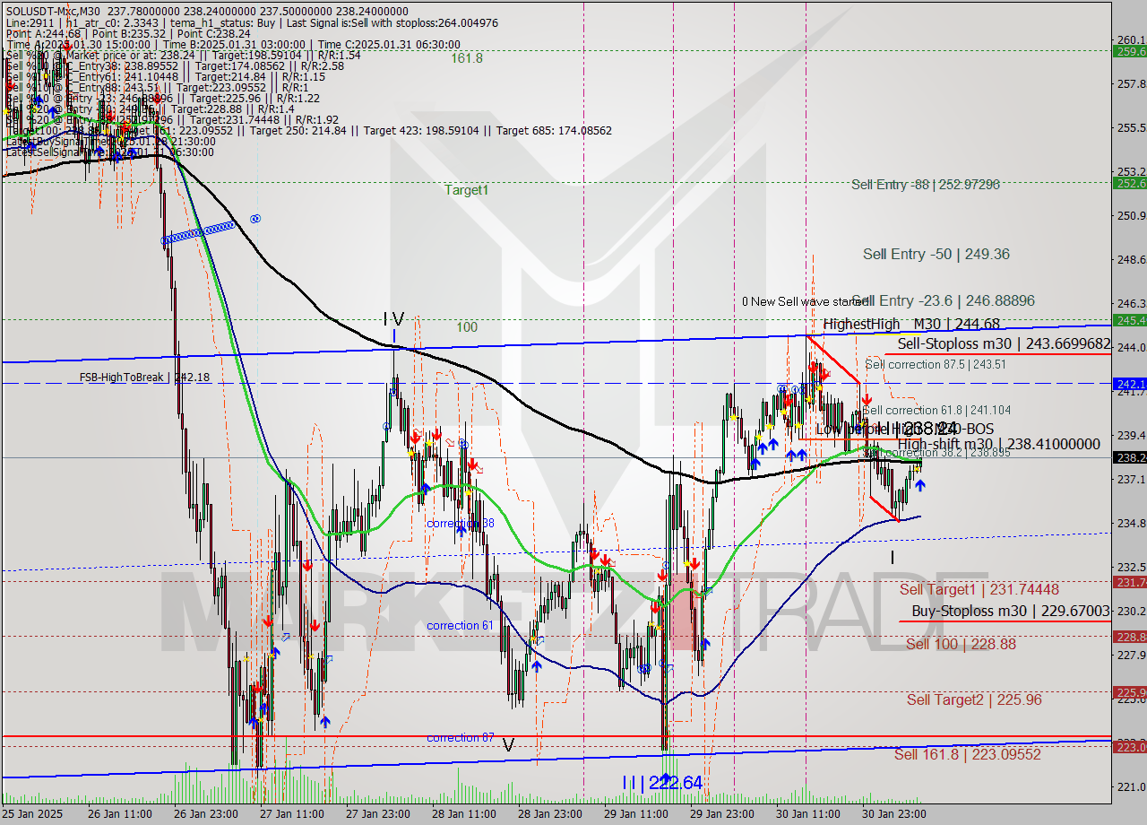SOLUSDT-Mxc M30 Analysis SOLUSDT-Mxc M30 Signal