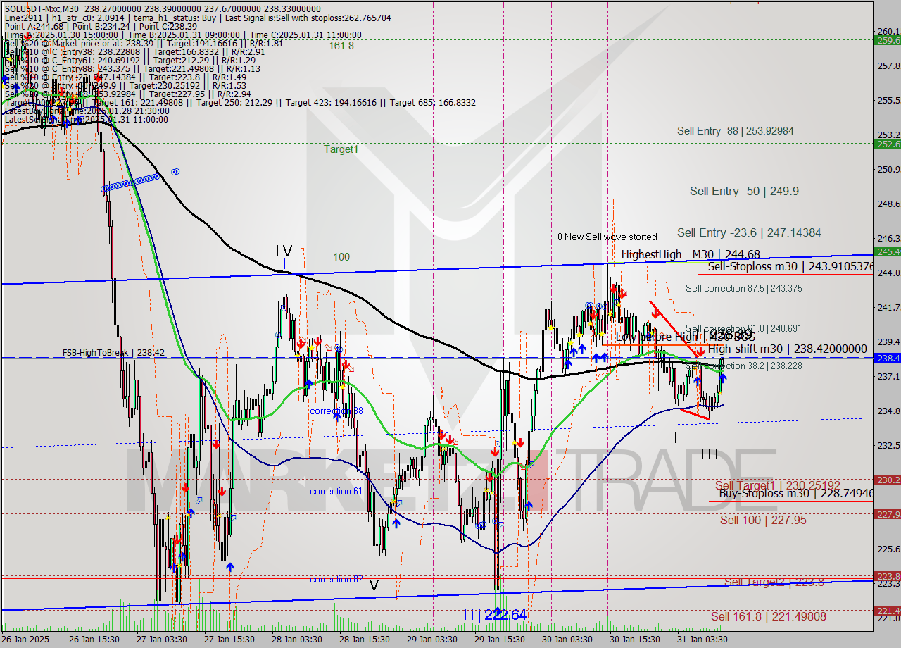 SOLUSDT-Mxc M30 Signal