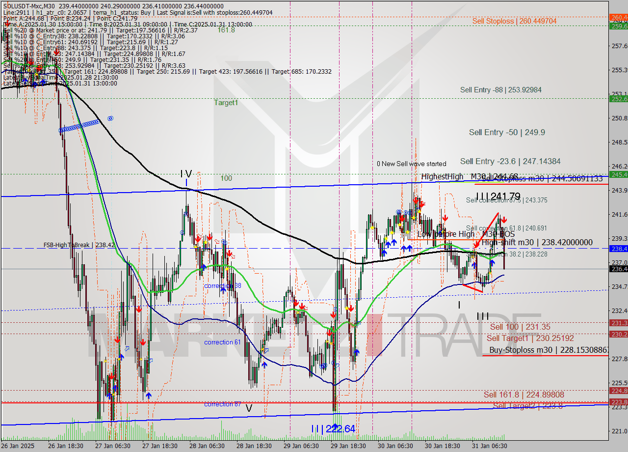 SOLUSDT-Mxc M30 Signal