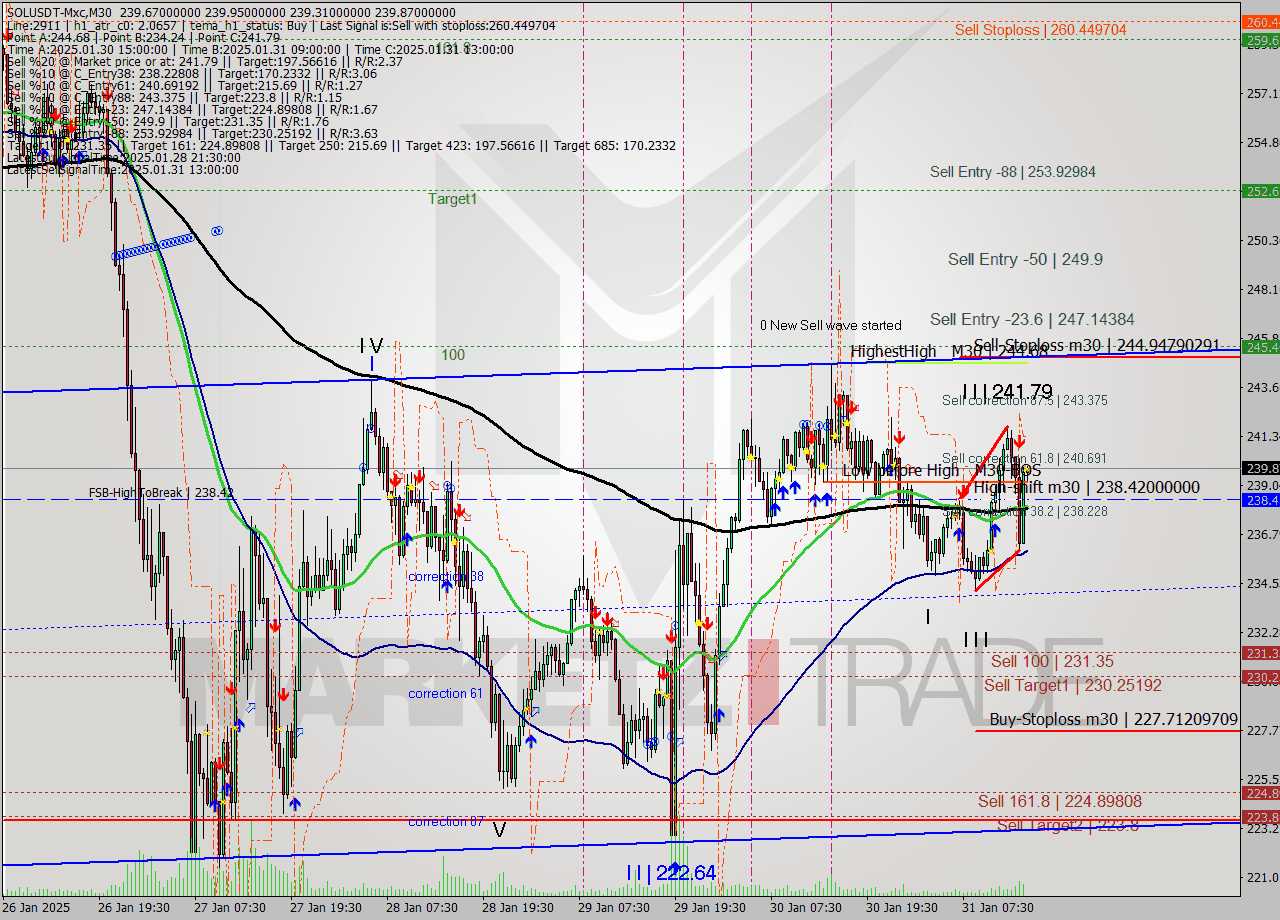 SOLUSDT-Mxc M30 Analysis SOLUSDT-Mxc M30 Signal