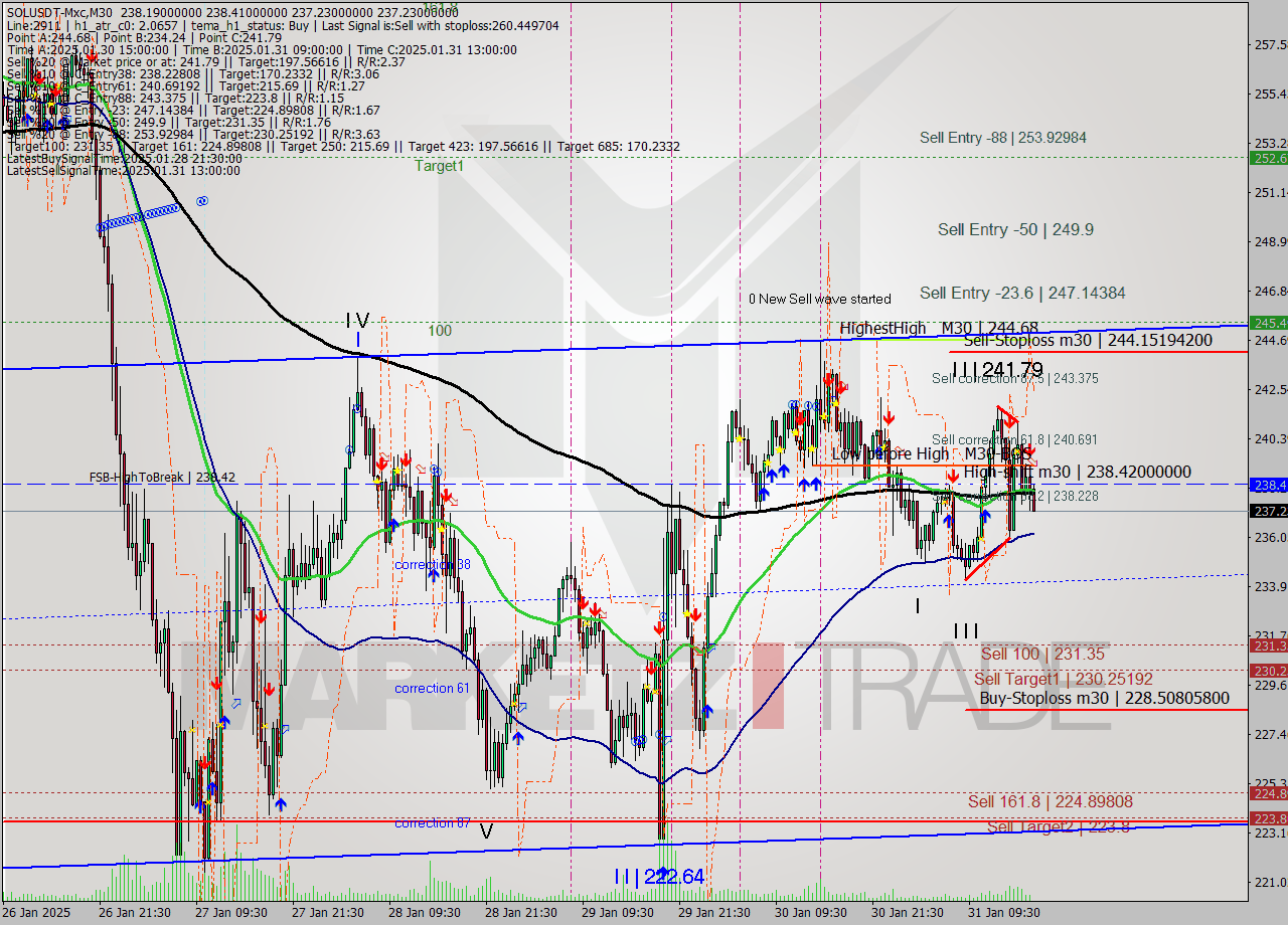 SOLUSDT-Mxc M30 Signal