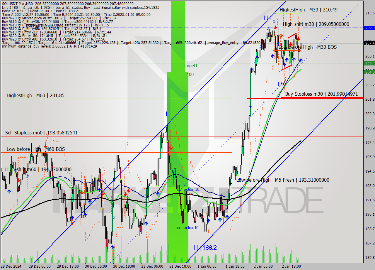 SOLUSDT-Mxc M30 Signal