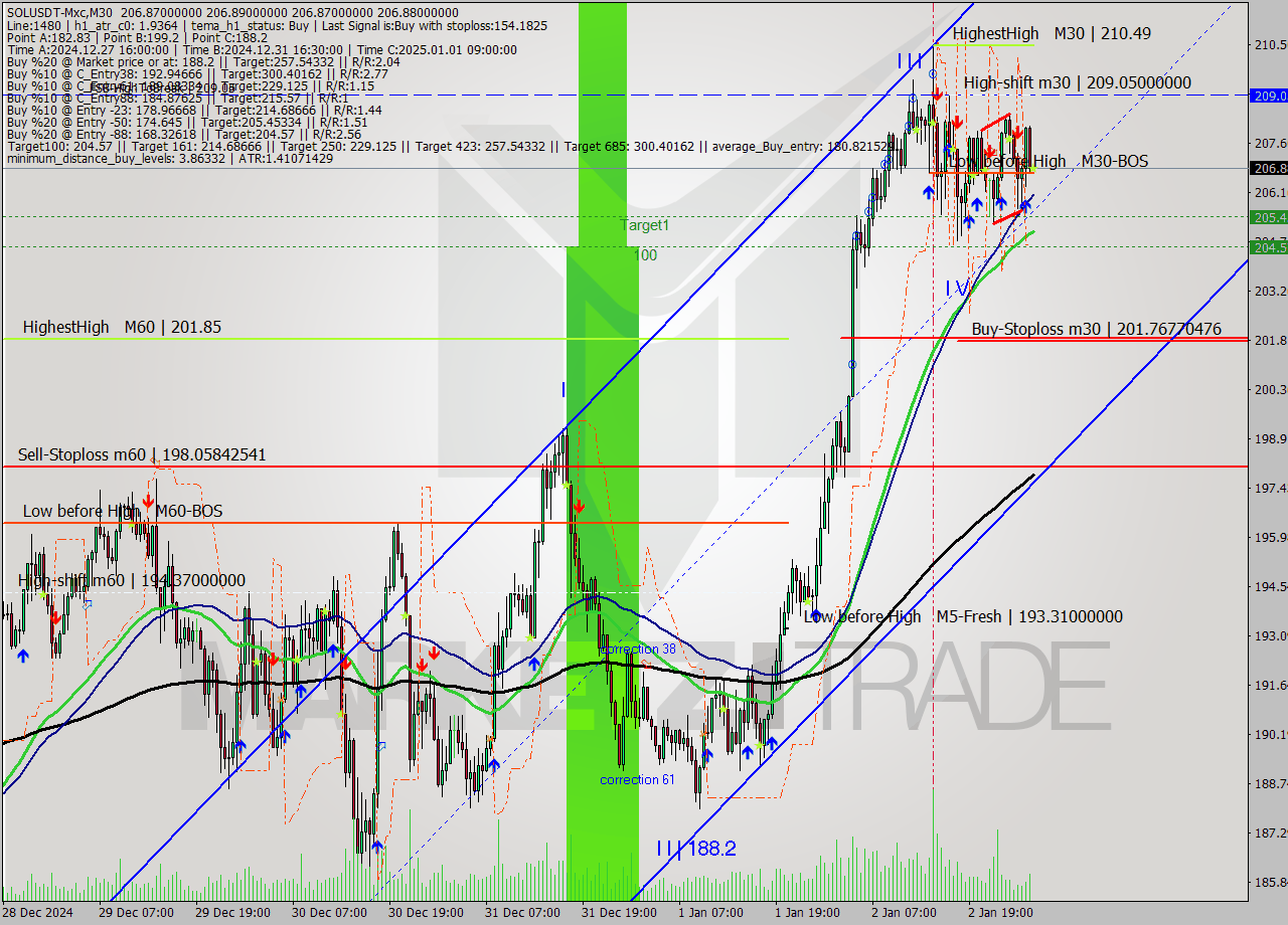 SOLUSDT-Mxc M30 Signal
