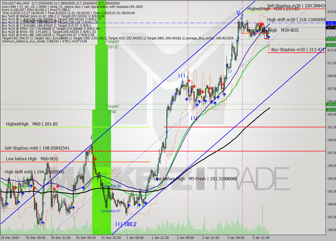 SOLUSDT-Mxc M30 Analysis SOLUSDT-Mxc M30 Signal