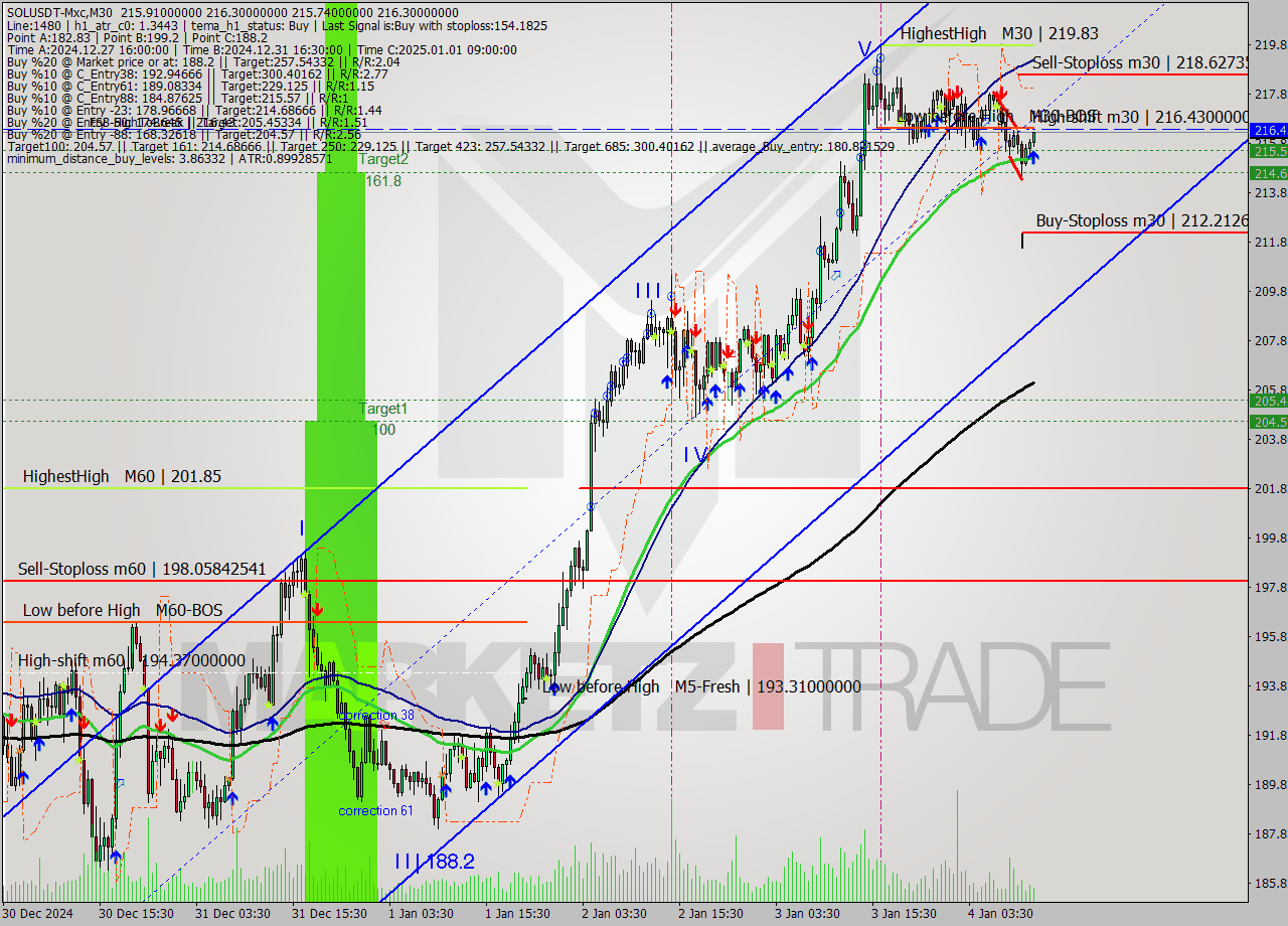 SOLUSDT-Mxc M30 Signal