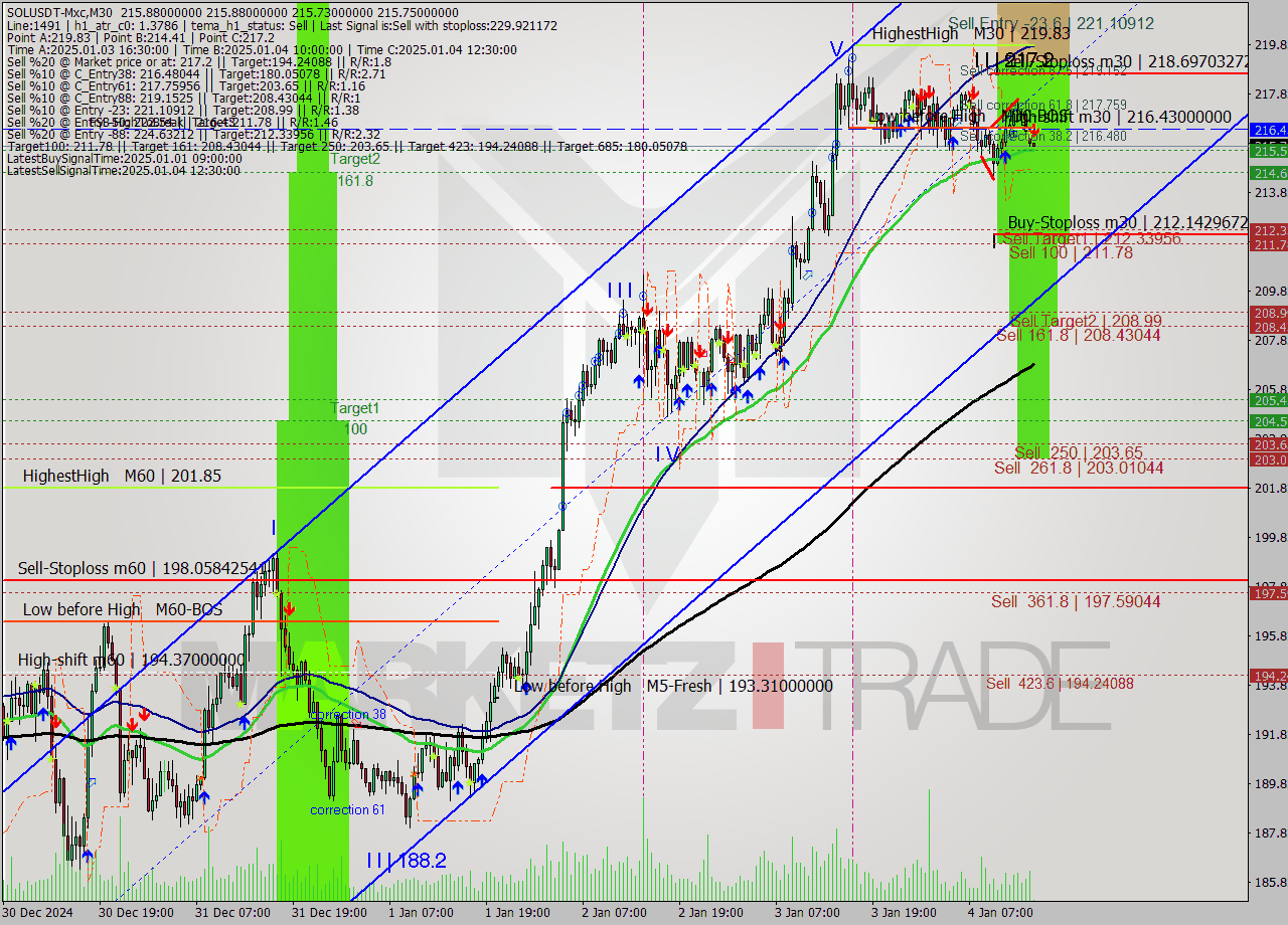 SOLUSDT-Mxc M30 Signal