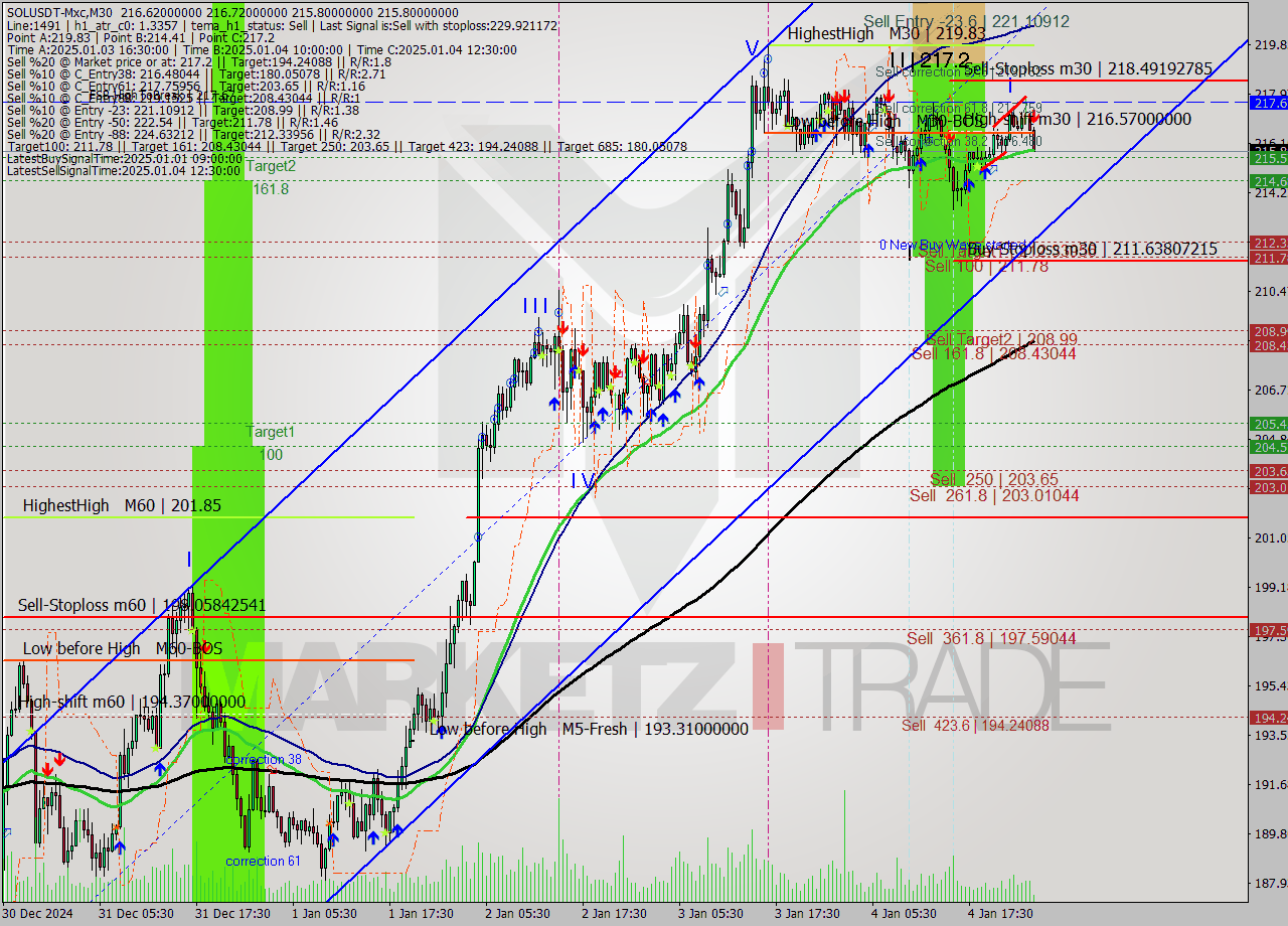 SOLUSDT-Mxc M30 Signal