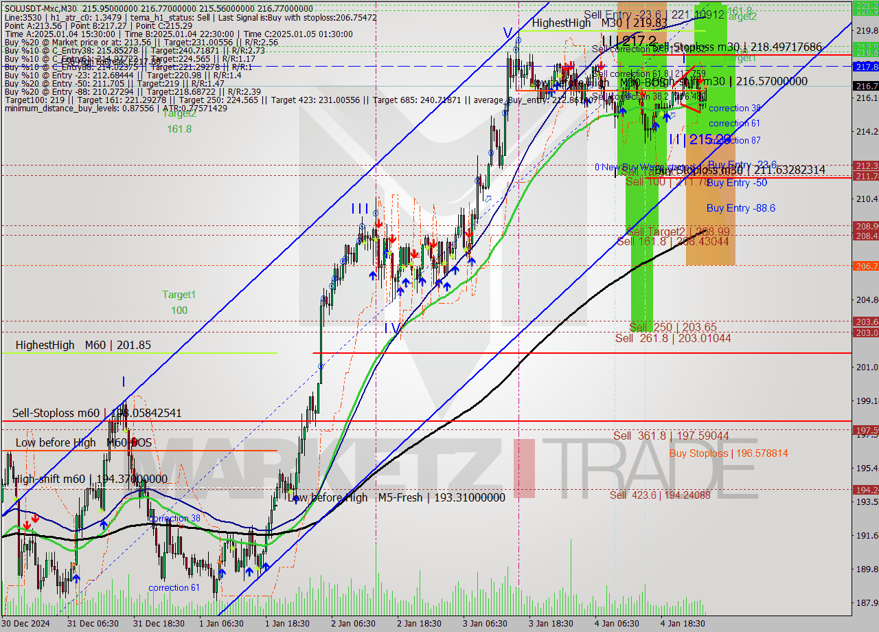 SOLUSDT-Mxc M30 Signal