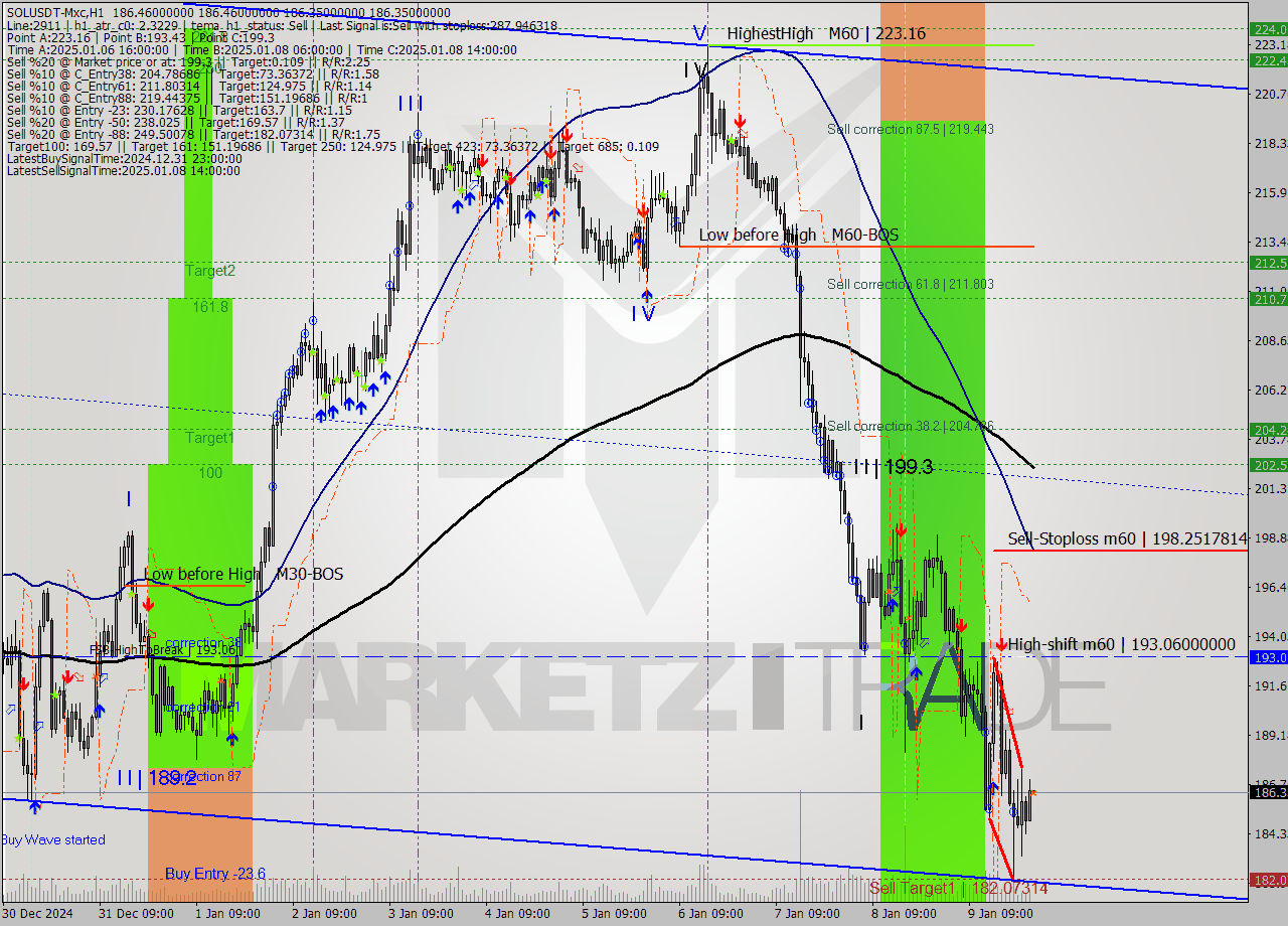 SOLUSDT-Mxc MultiTimeframe analysis at date 2025.01.10 03:00