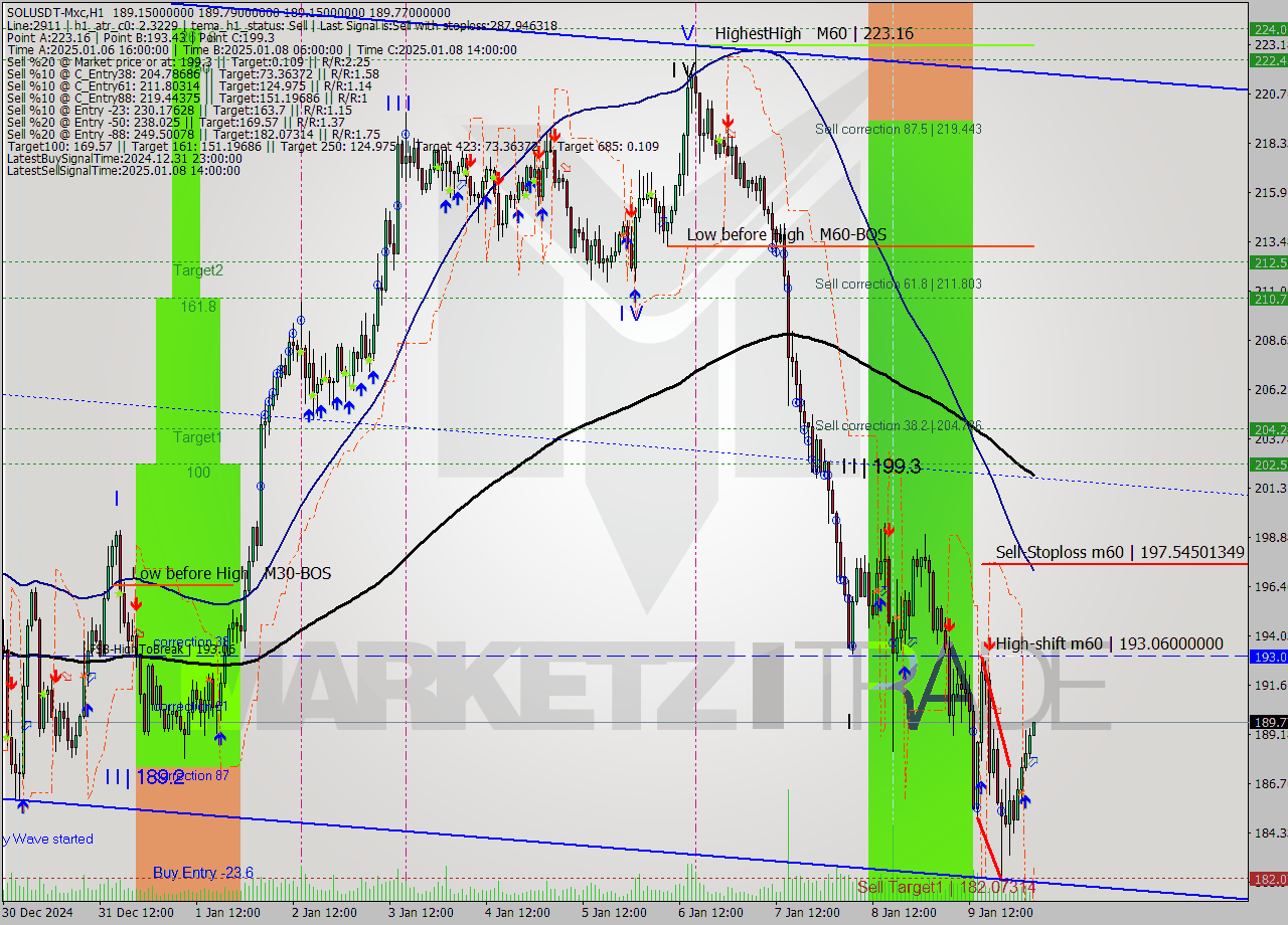 SOLUSDT-Mxc MultiTimeframe analysis at date 2025.01.10 06:01