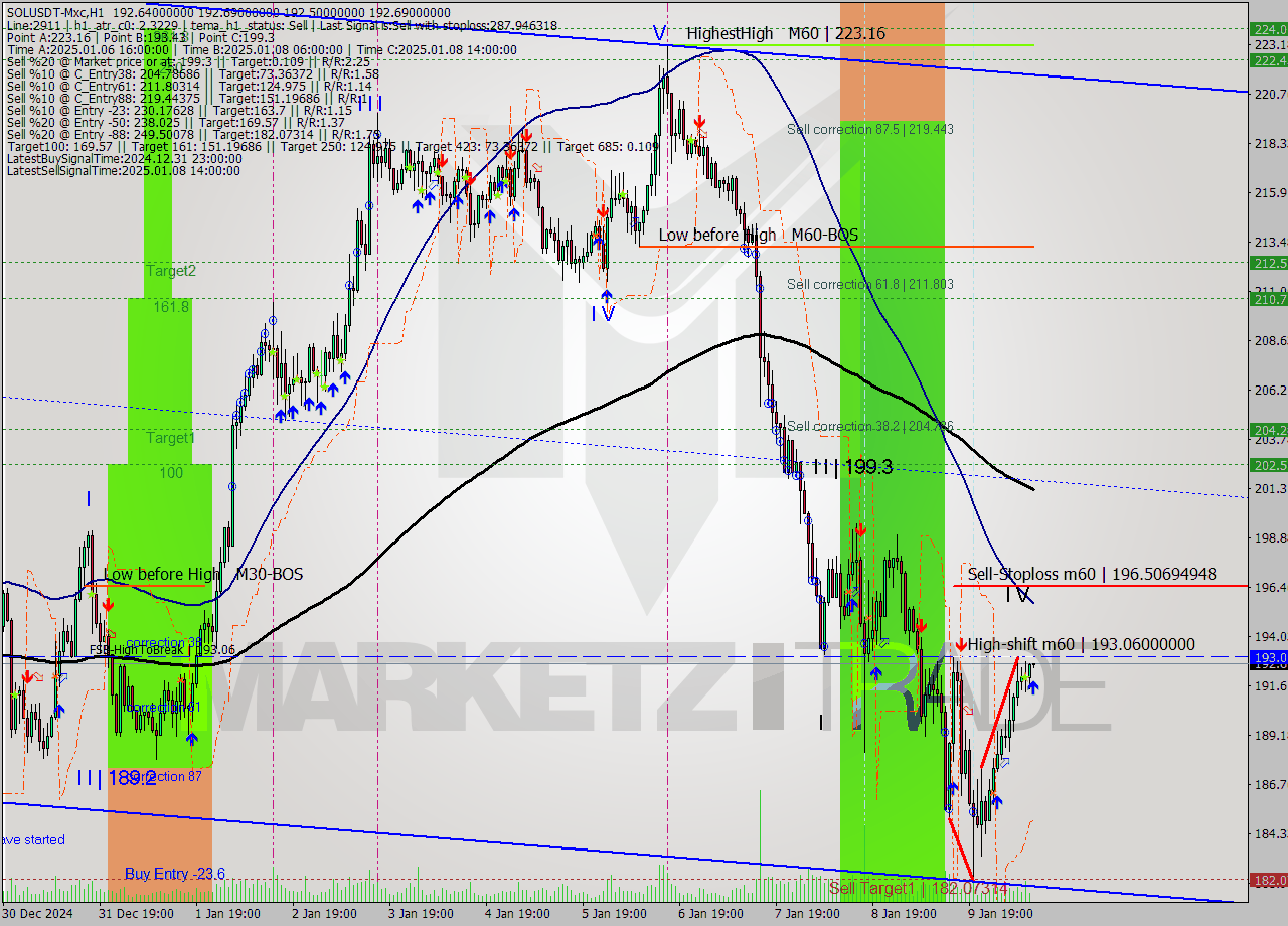 SOLUSDT-Mxc MultiTimeframe analysis at date 2025.01.10 13:00