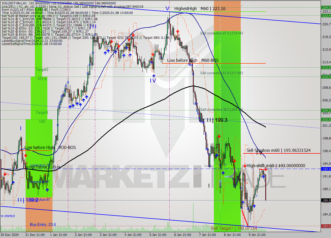 SOLUSDT-Mxc MultiTimeframe analysis at date 2025.01.10 15:31