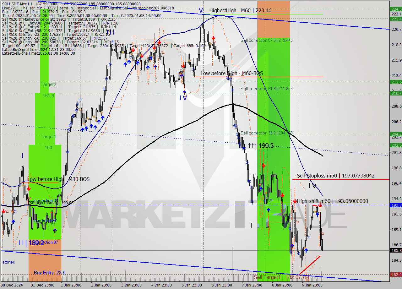 SOLUSDT-Mxc MultiTimeframe analysis at date 2025.01.10 17:03