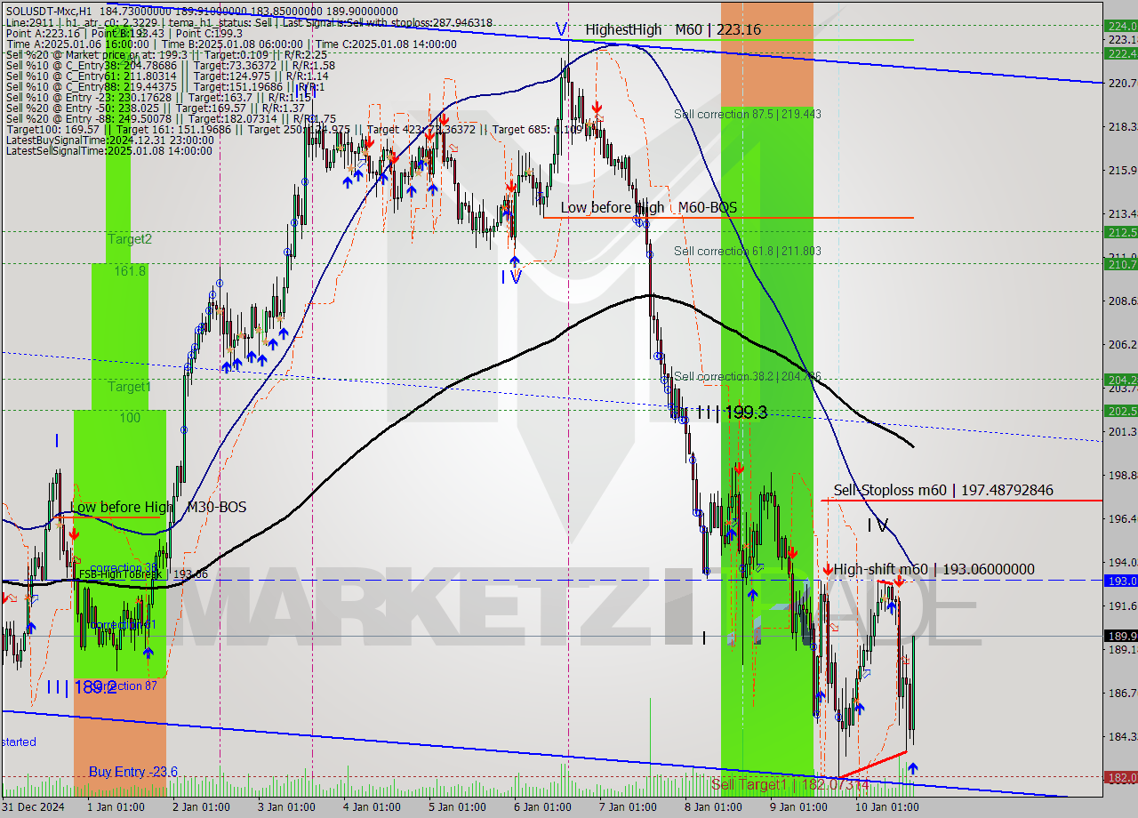 SOLUSDT-Mxc MultiTimeframe analysis at date 2025.01.10 19:53