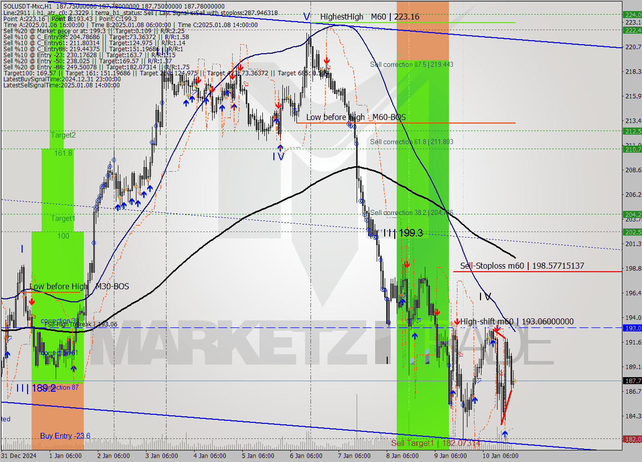 SOLUSDT-Mxc MultiTimeframe analysis at date 2025.01.10 23:58