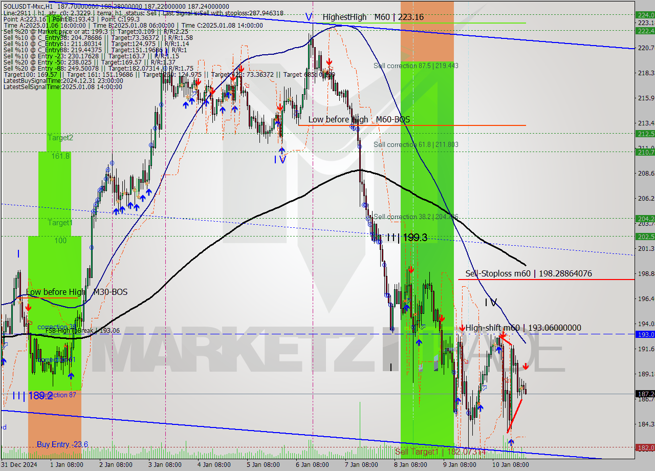 SOLUSDT-Mxc MultiTimeframe analysis at date 2025.01.11 02:23