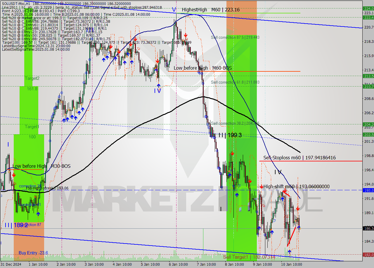 SOLUSDT-Mxc MultiTimeframe analysis at date 2025.01.11 04:00