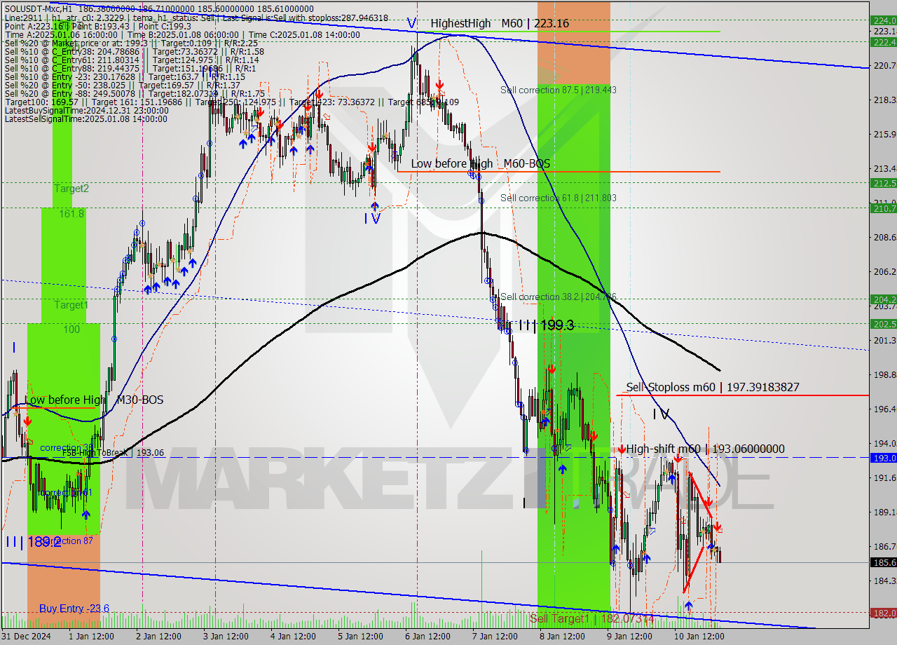 SOLUSDT-Mxc MultiTimeframe analysis at date 2025.01.11 06:29