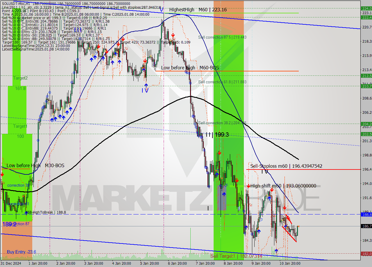 SOLUSDT-Mxc MultiTimeframe analysis at date 2025.01.11 14:00