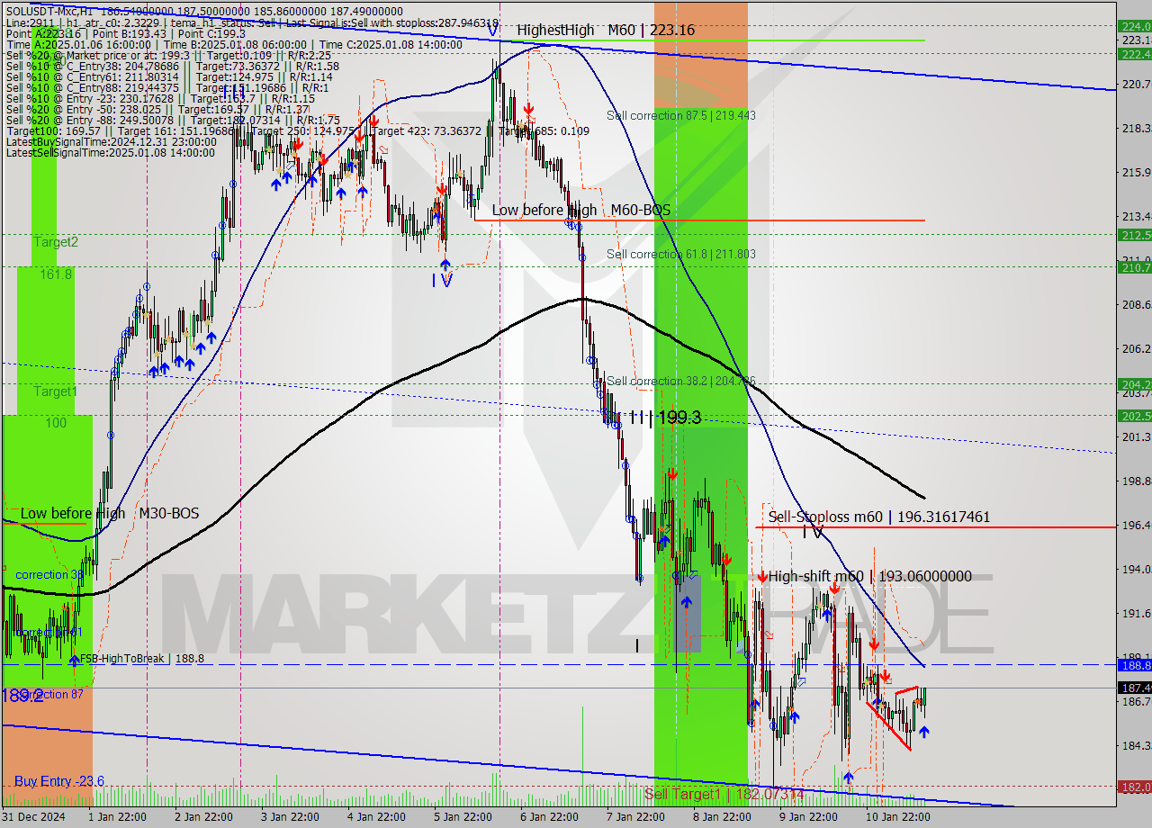 SOLUSDT-Mxc MultiTimeframe analysis at date 2025.01.11 16:42